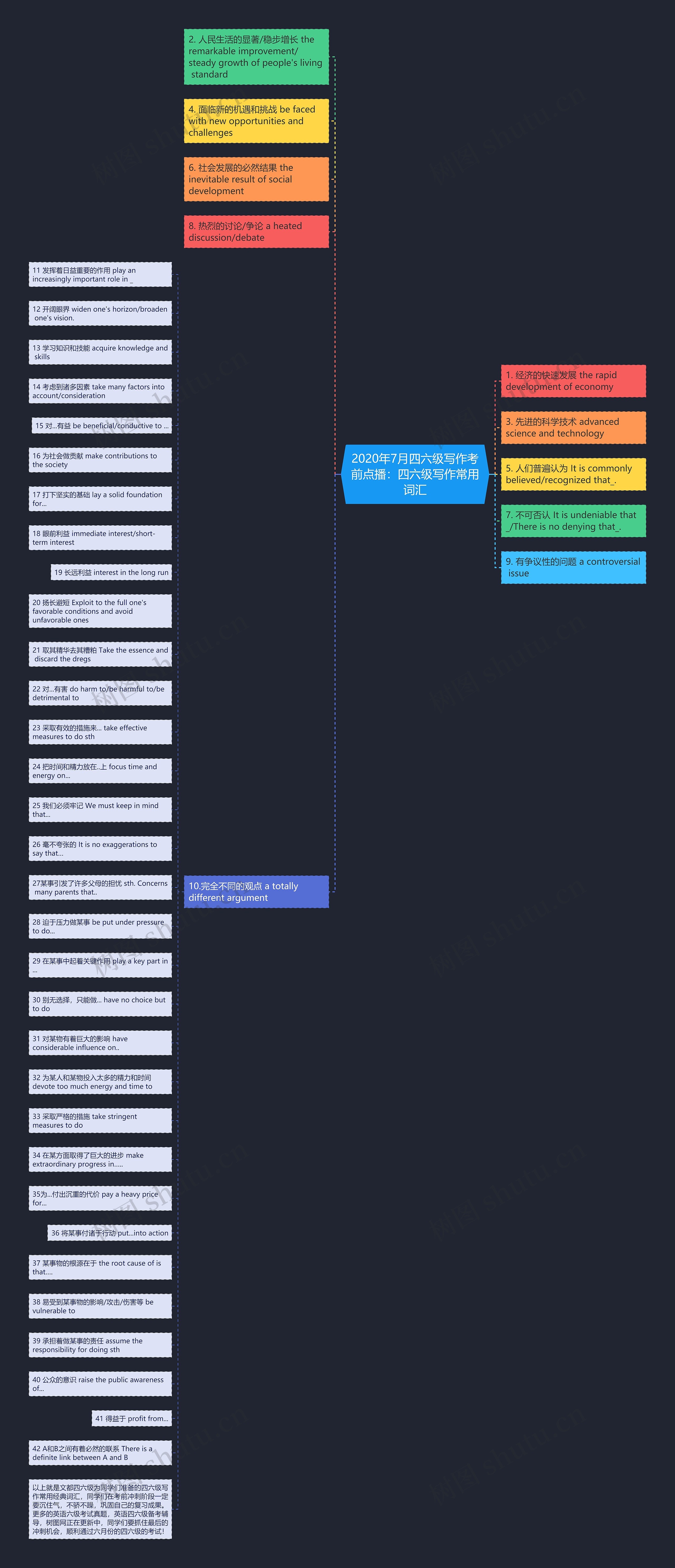 2020年7月四六级写作考前点播：四六级写作常用词汇思维导图