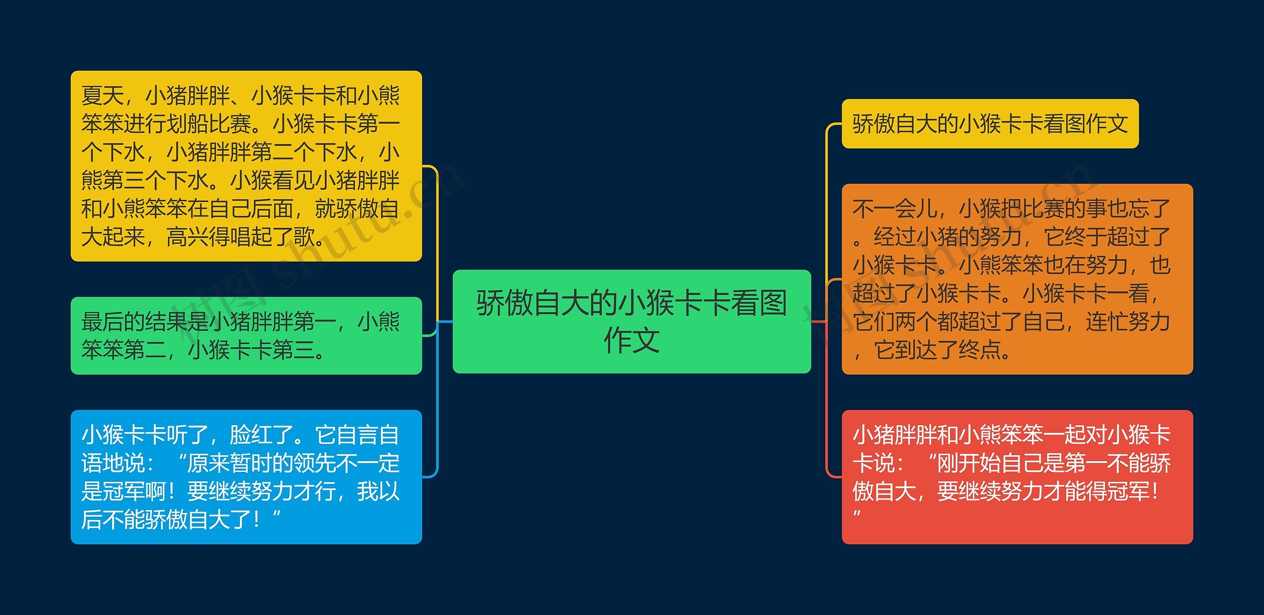 骄傲自大的小猴卡卡看图作文思维导图