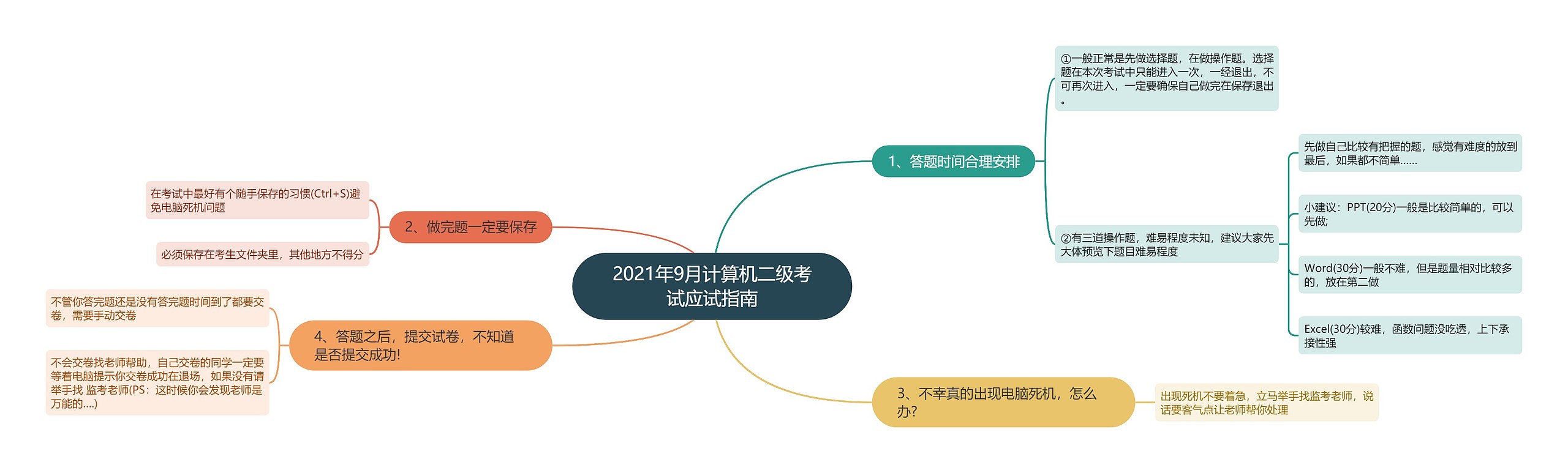 2021年9月计算机二级考试应试指南思维导图