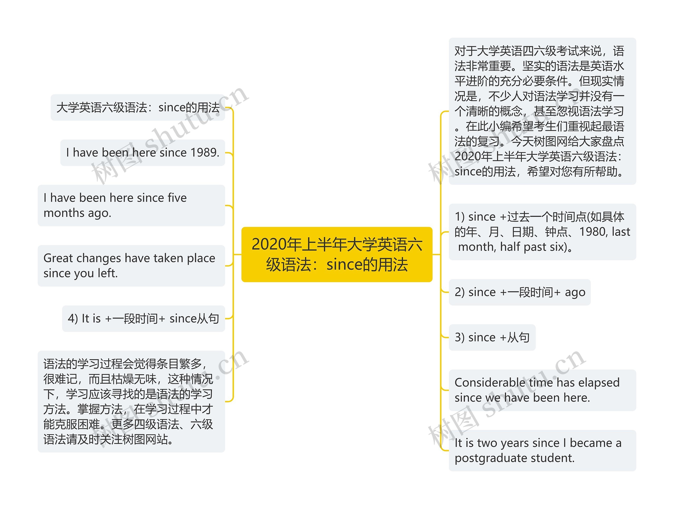 2020年上半年大学英语六级语法：since的用法思维导图