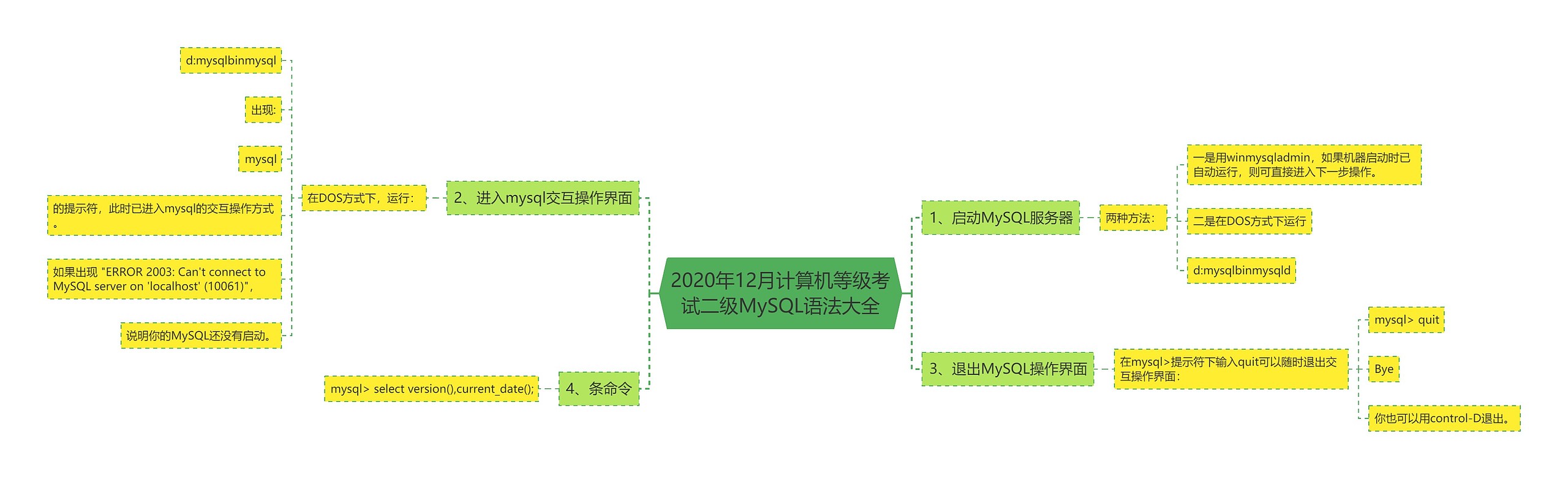 2020年12月计算机等级考试二级MySQL语法大全思维导图