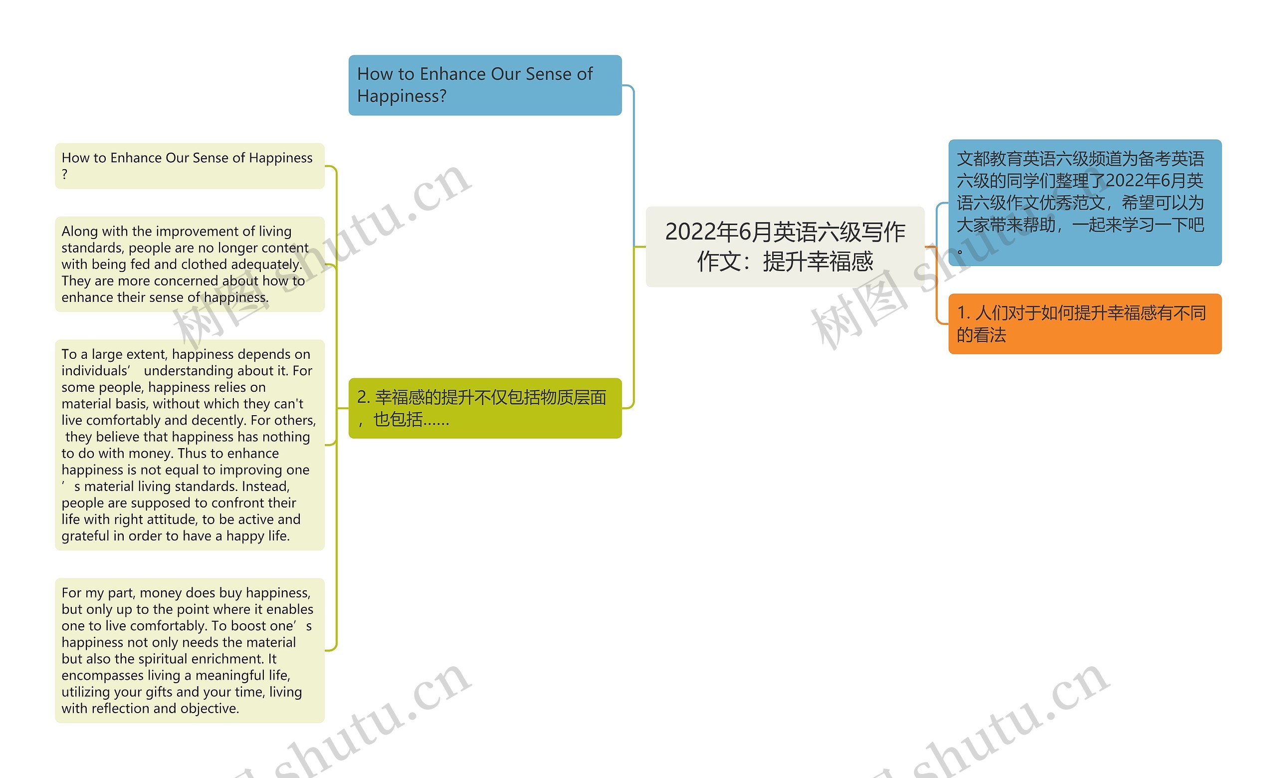 2022年6月英语六级写作作文：提升幸福感思维导图