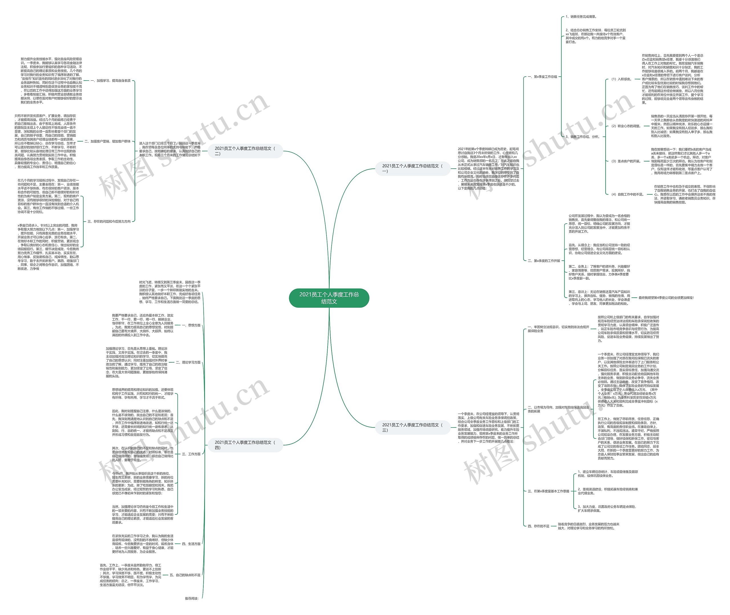 2021员工个人季度工作总结范文思维导图