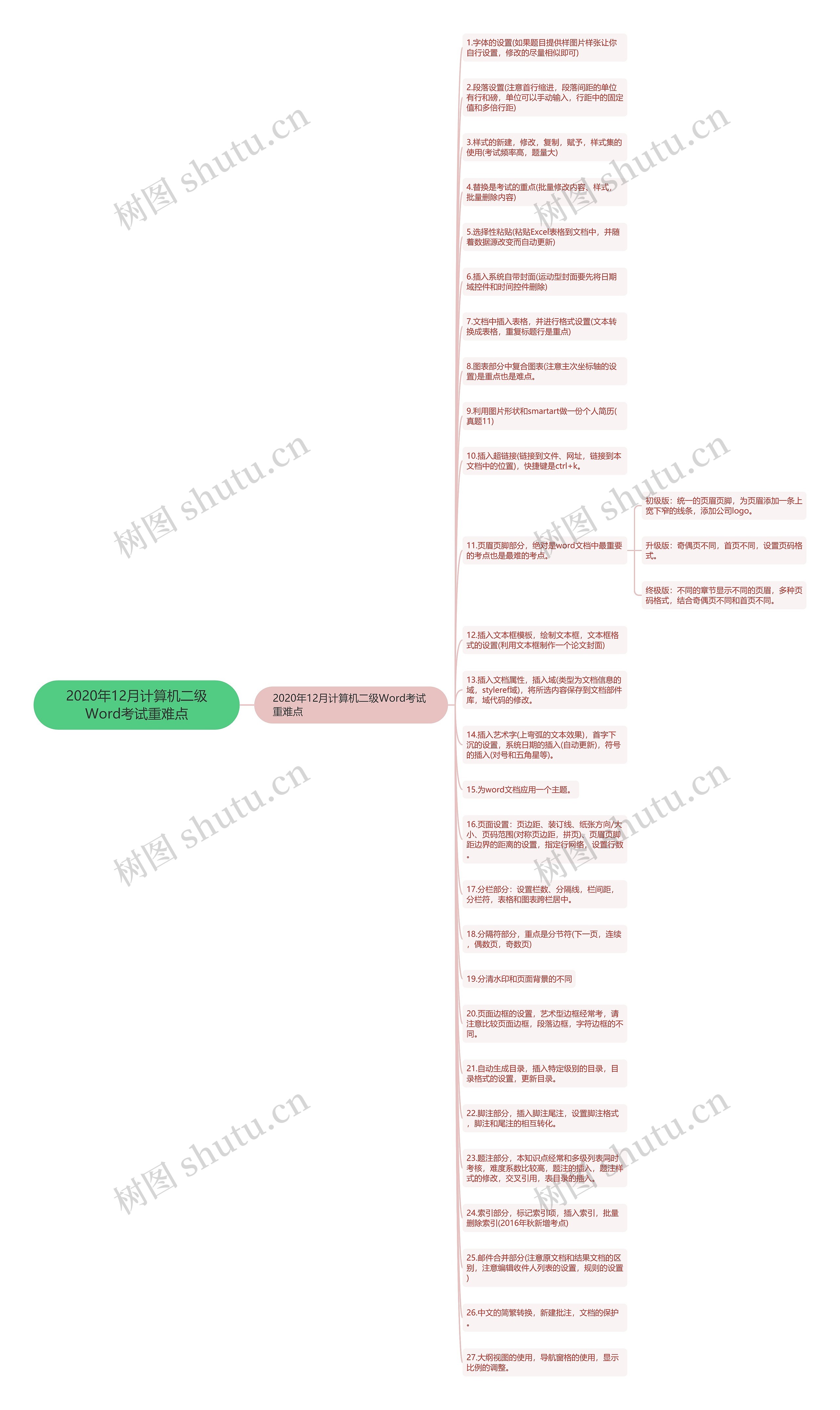 2020年12月计算机二级Word考试重难点思维导图