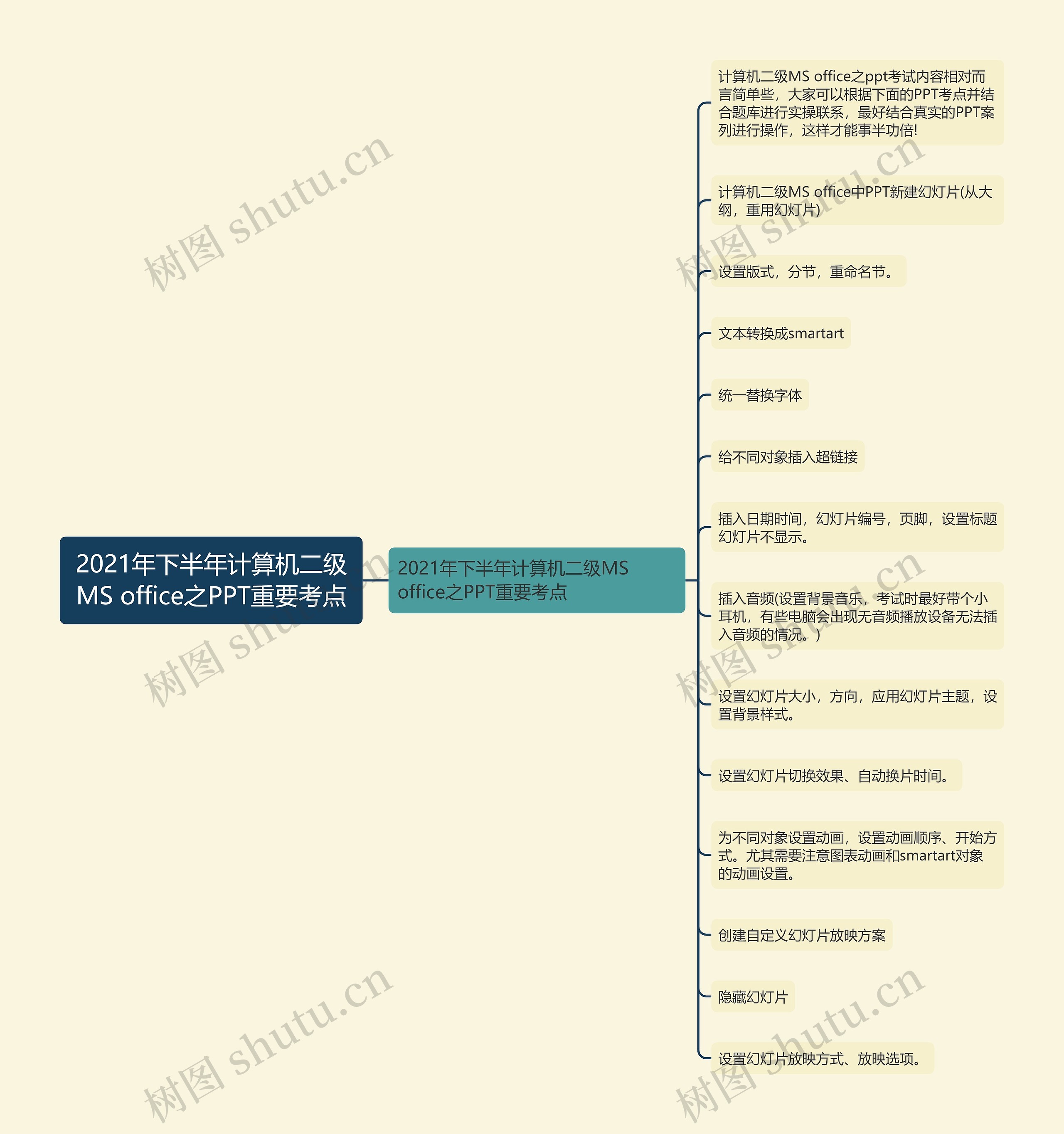 2021年下半年计算机二级MS office之PPT重要考点思维导图