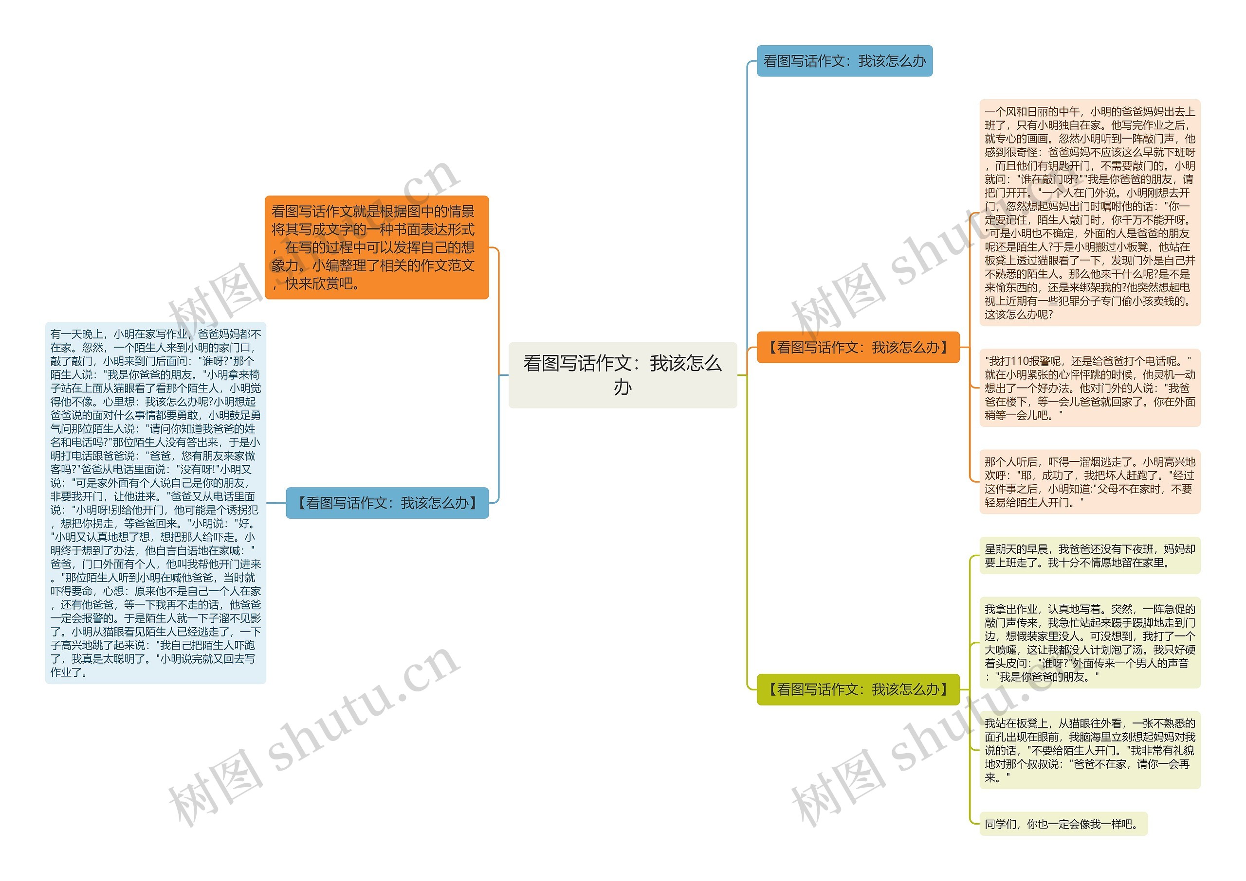 看图写话作文：我该怎么办思维导图