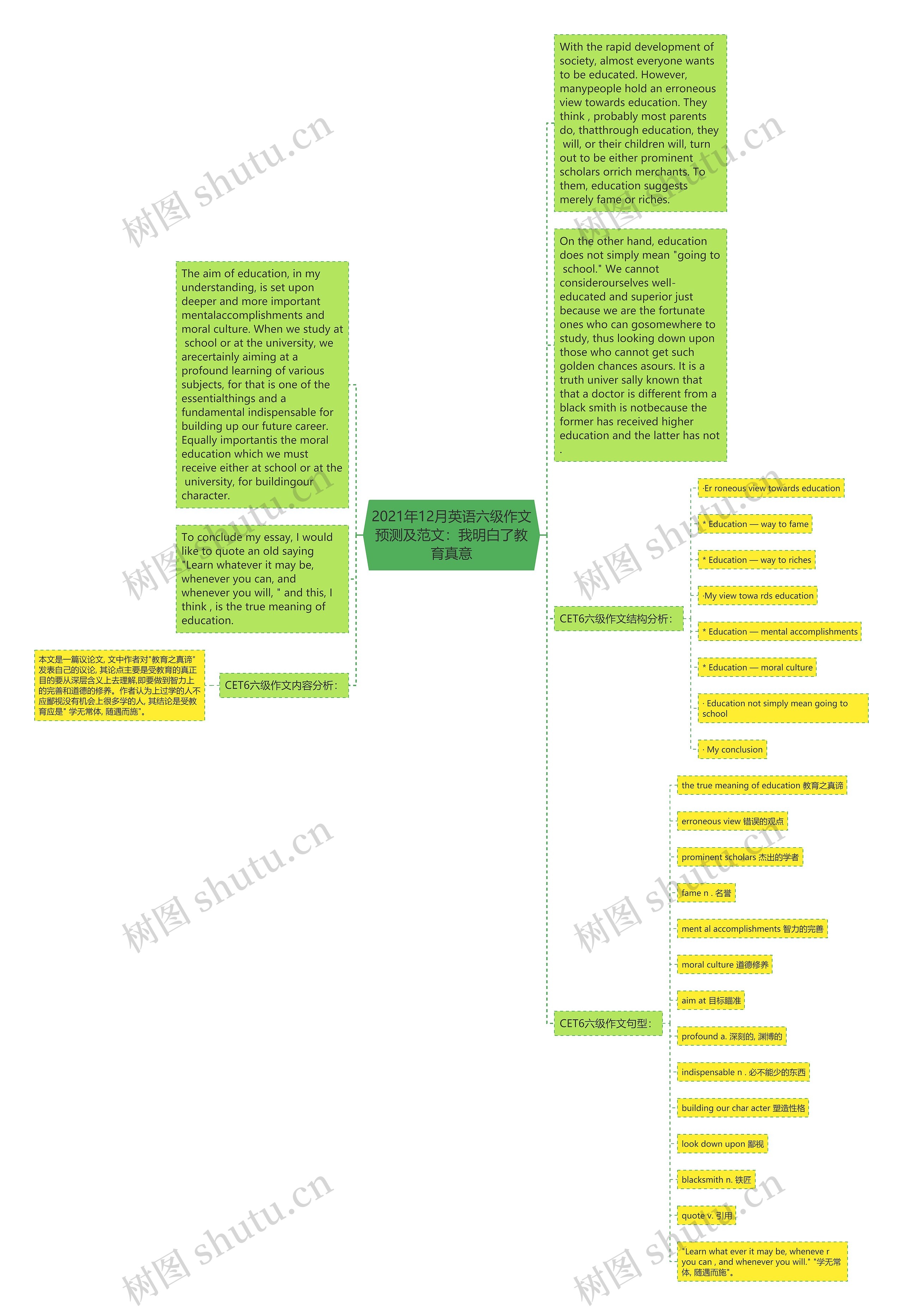 2021年12月英语六级作文预测及范文:我明白了教育真意思维导图高清图 2021年12月英语六级作文预测及范文:我明白了教育真意思维导图