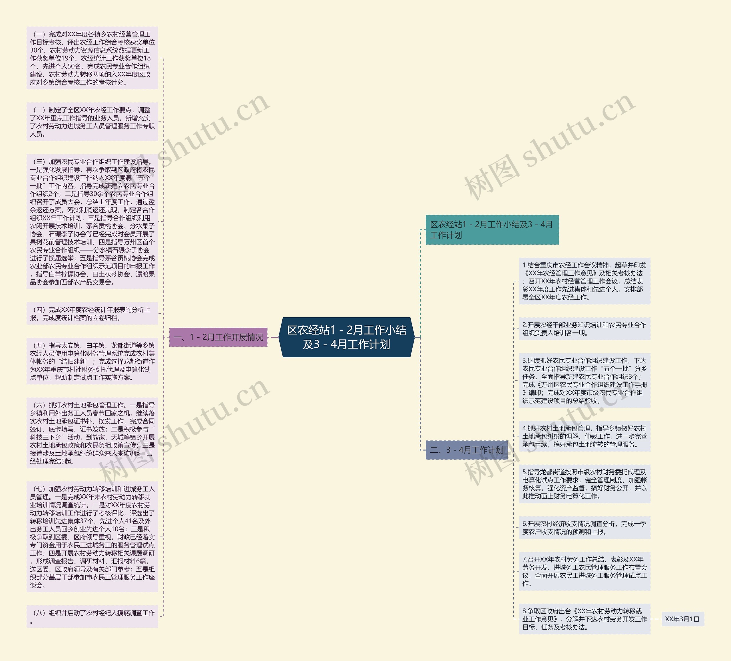 区农经站1－2月工作小结及3－4月工作计划思维导图