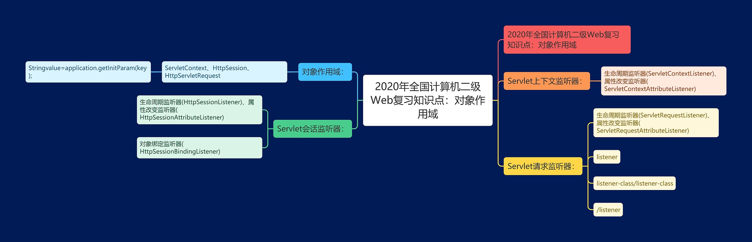 2020年全国计算机二级Web复习知识点：对象作用域