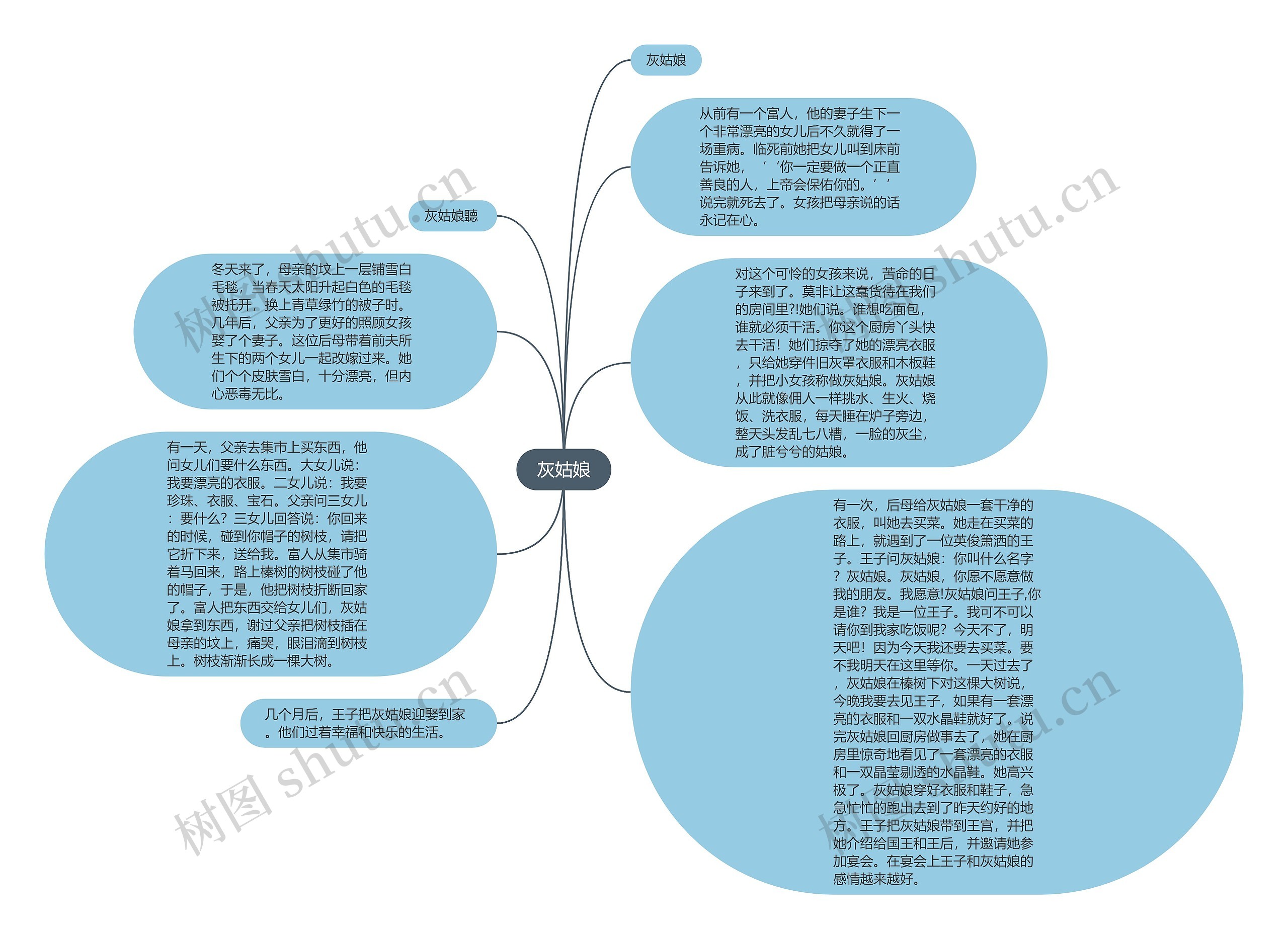 灰姑娘思维导图