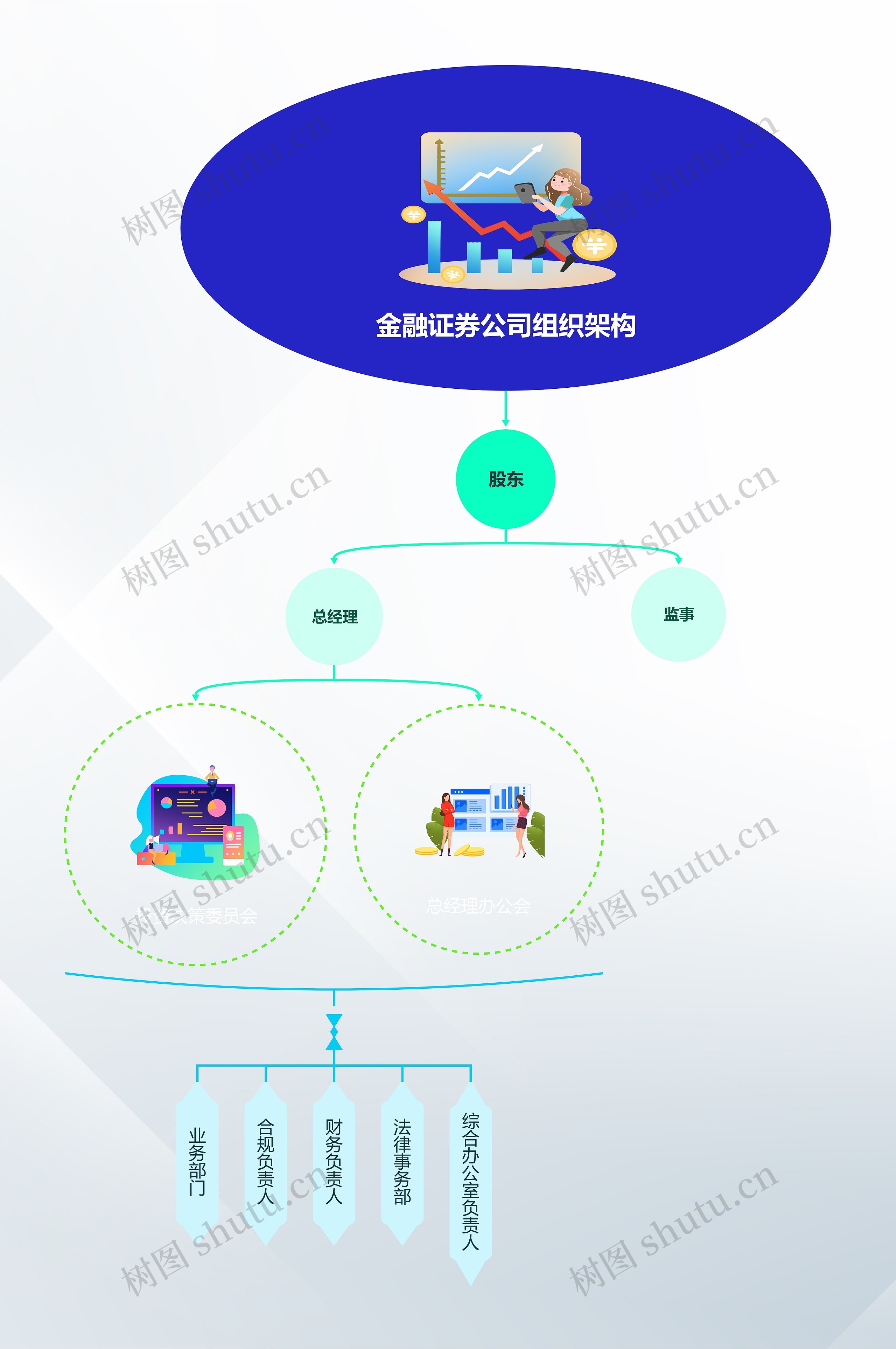 金融证券公司组织架构思维导图