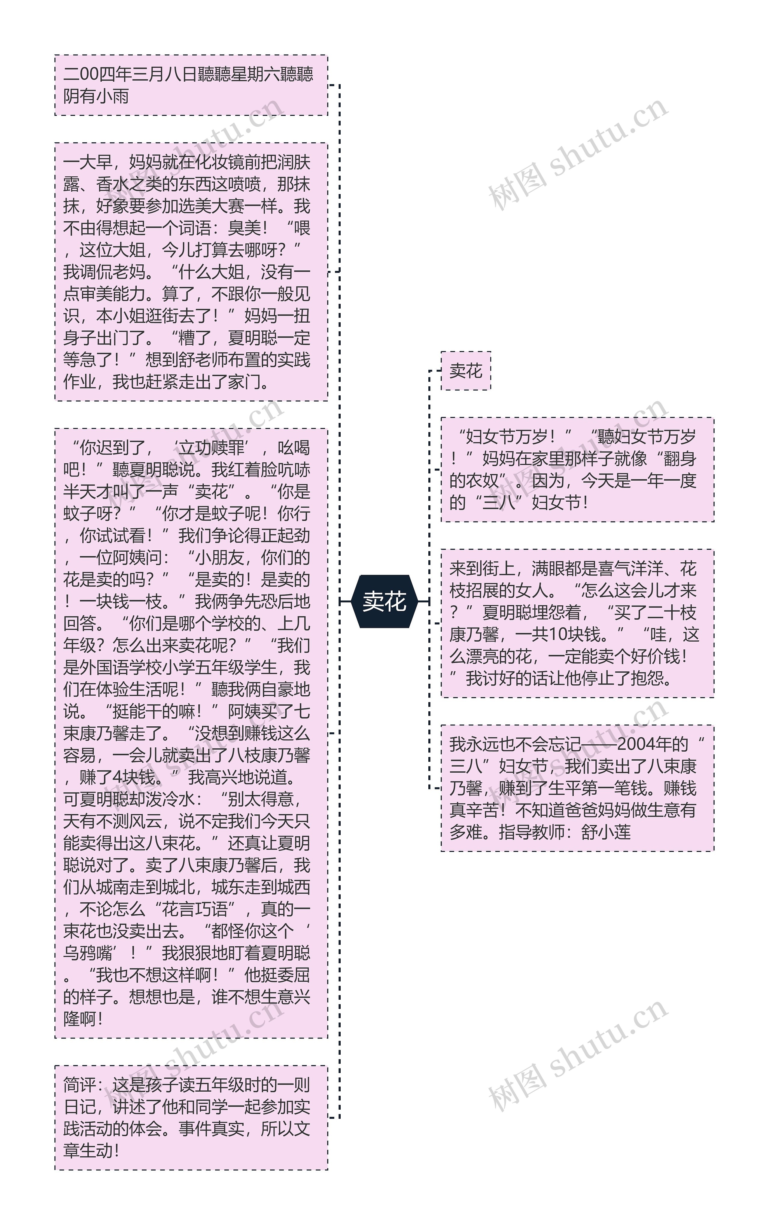 卖花思维导图