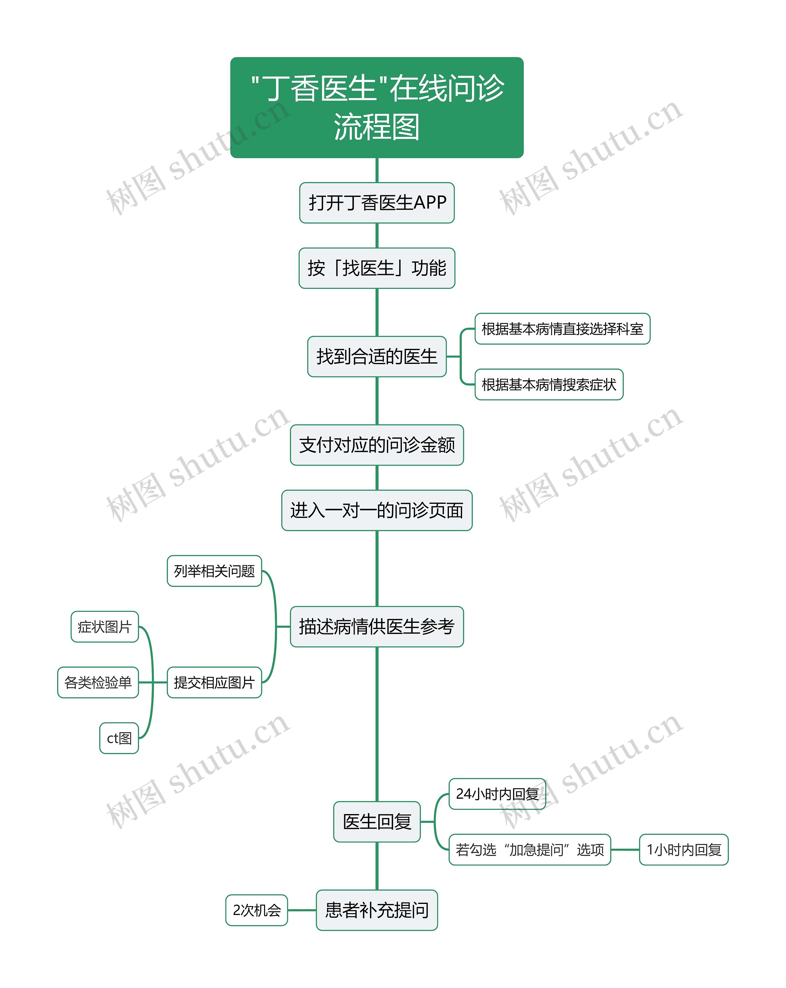 "丁香医生"在线问诊流程图
