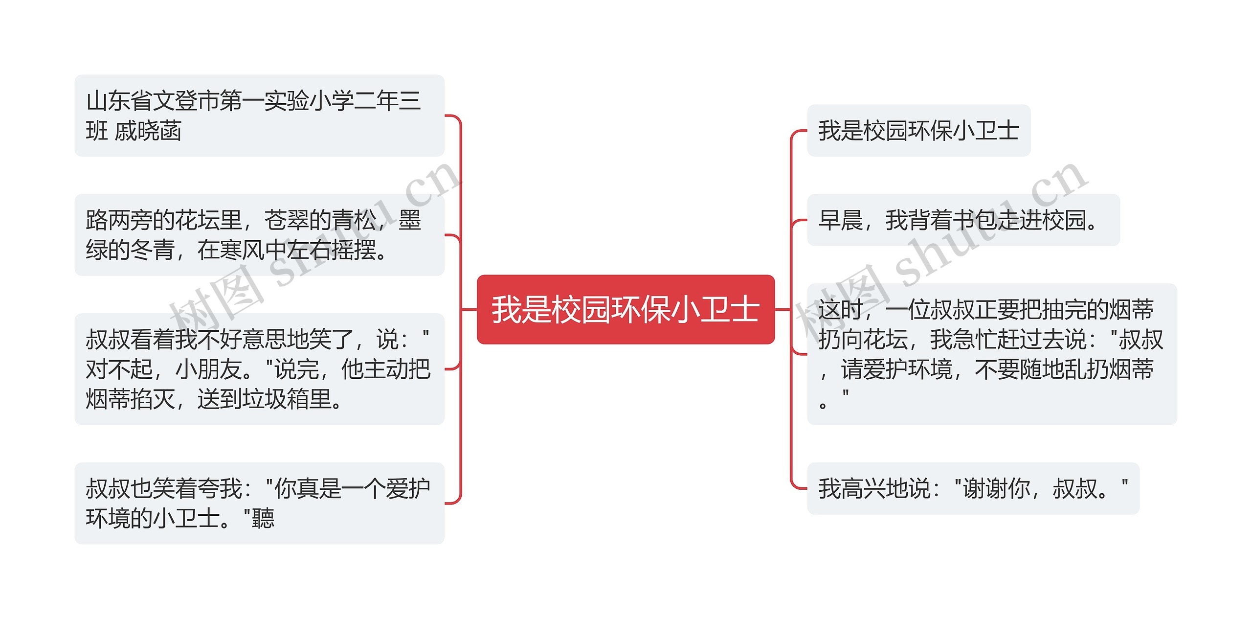 我是校园环保小卫士思维导图