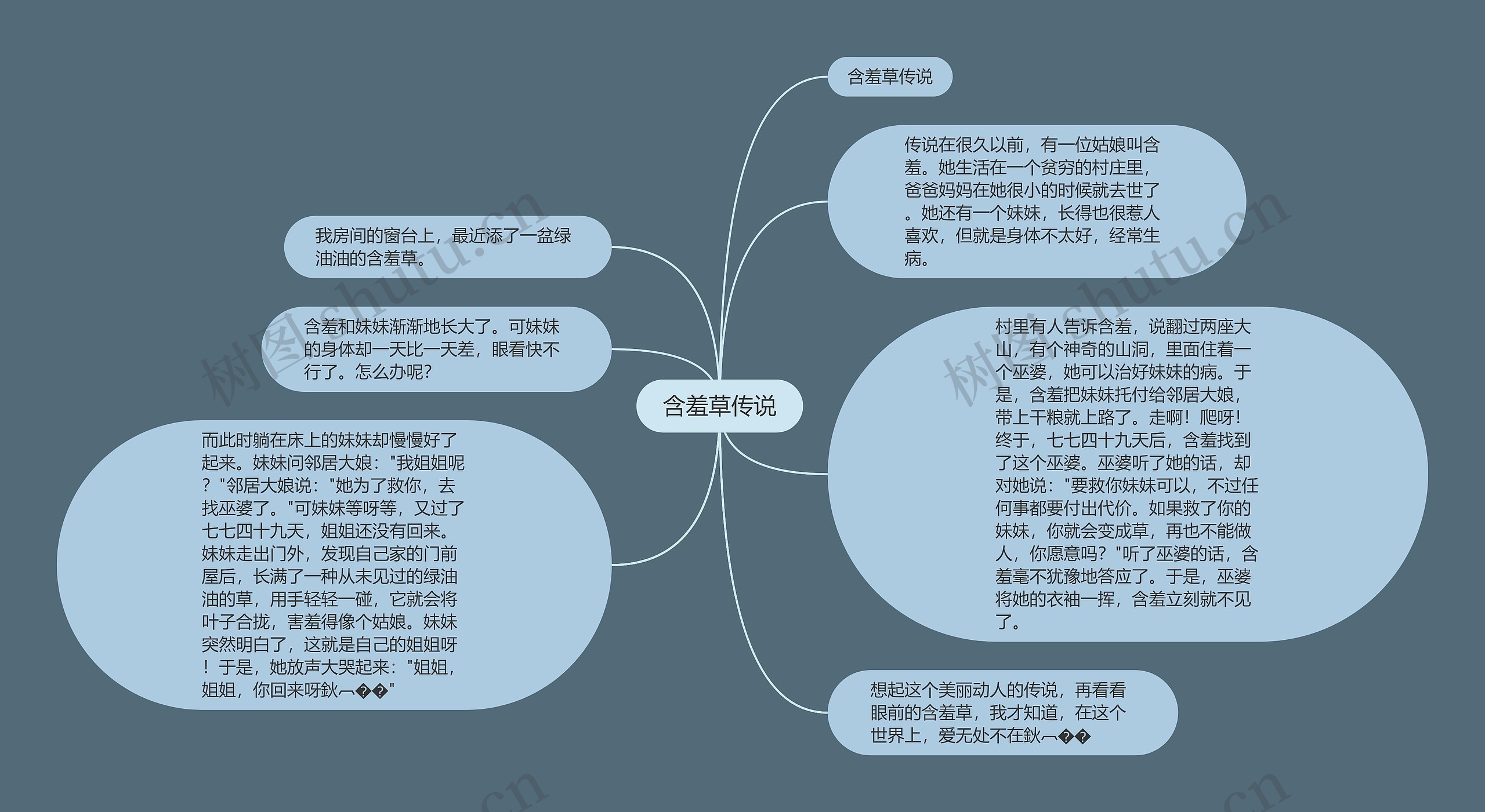 含羞草传说思维导图