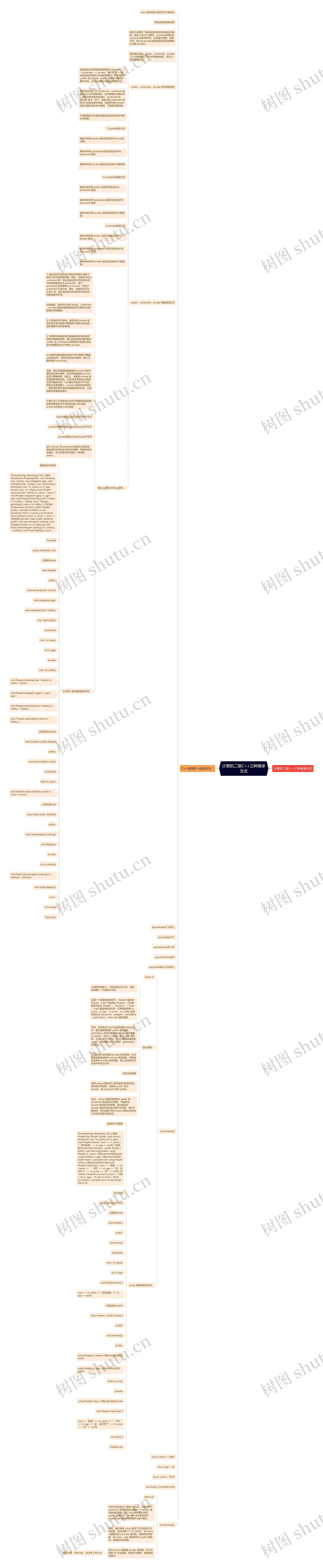 计算机二级C++三种继承方式思维导图