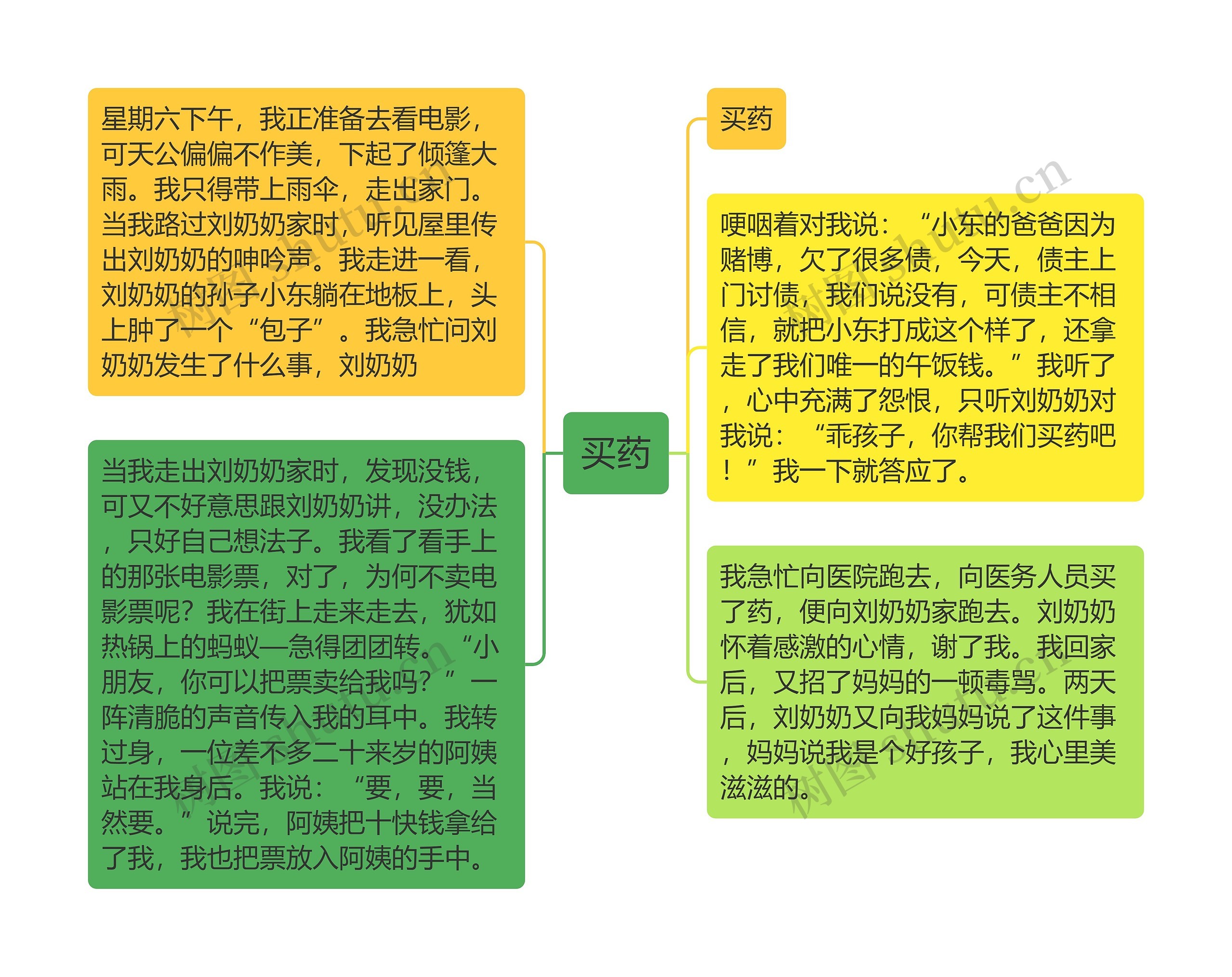 买药思维导图