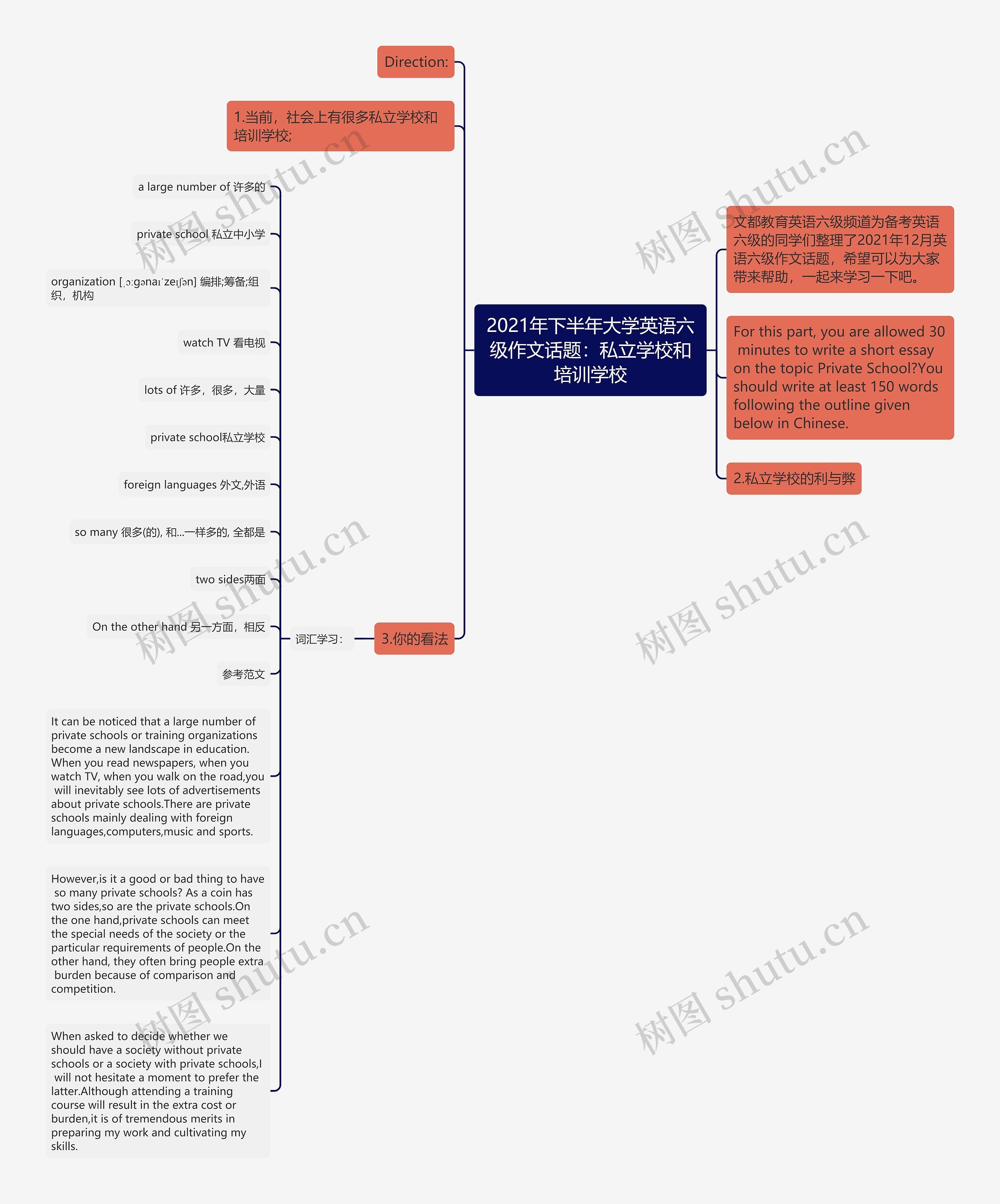 2021年下半年大学英语六级作文话题：私立学校和培训学校思维导图