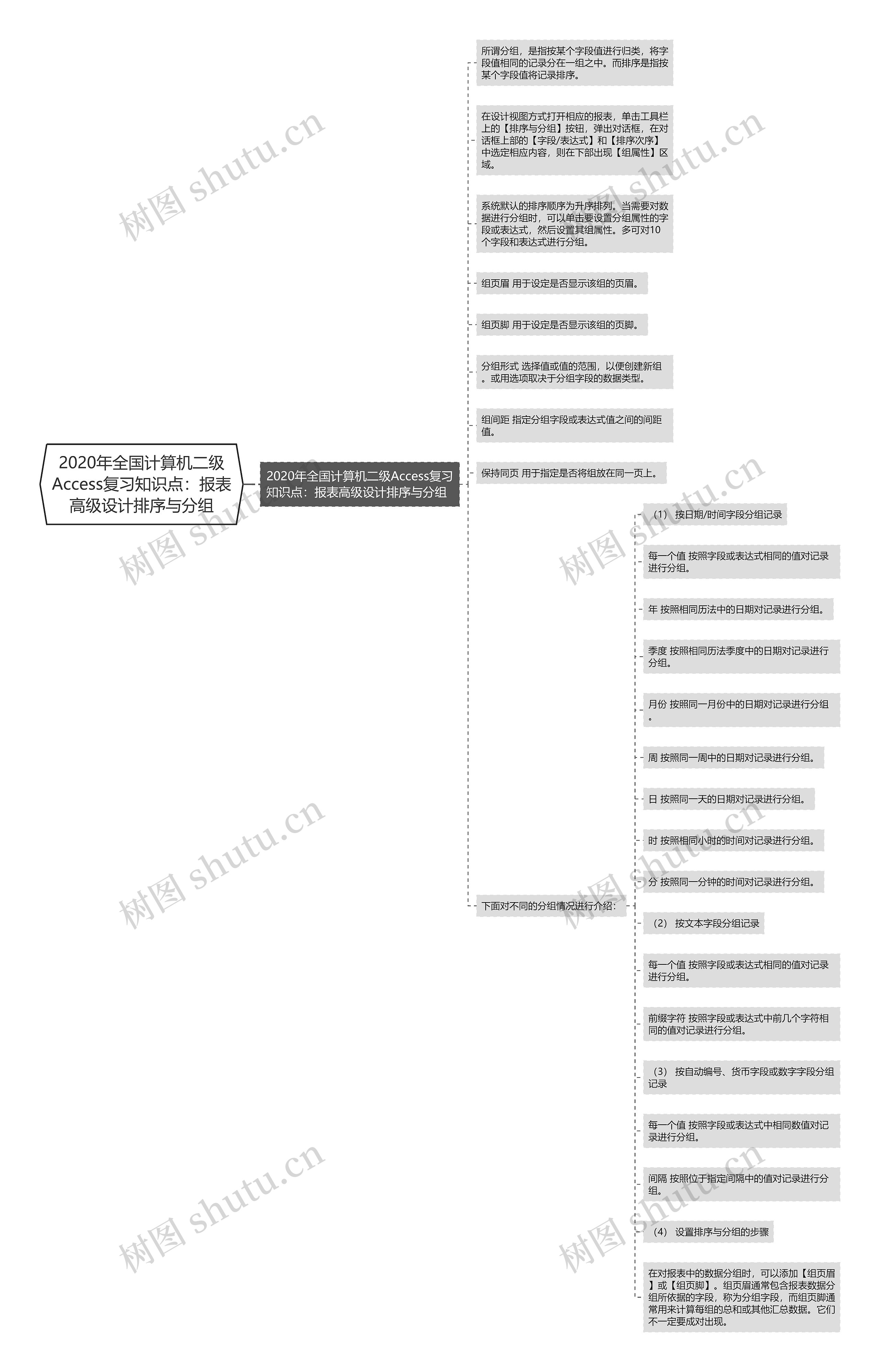 2020年全国计算机二级Access复习知识点：报表高级设计排序与分组思维导图