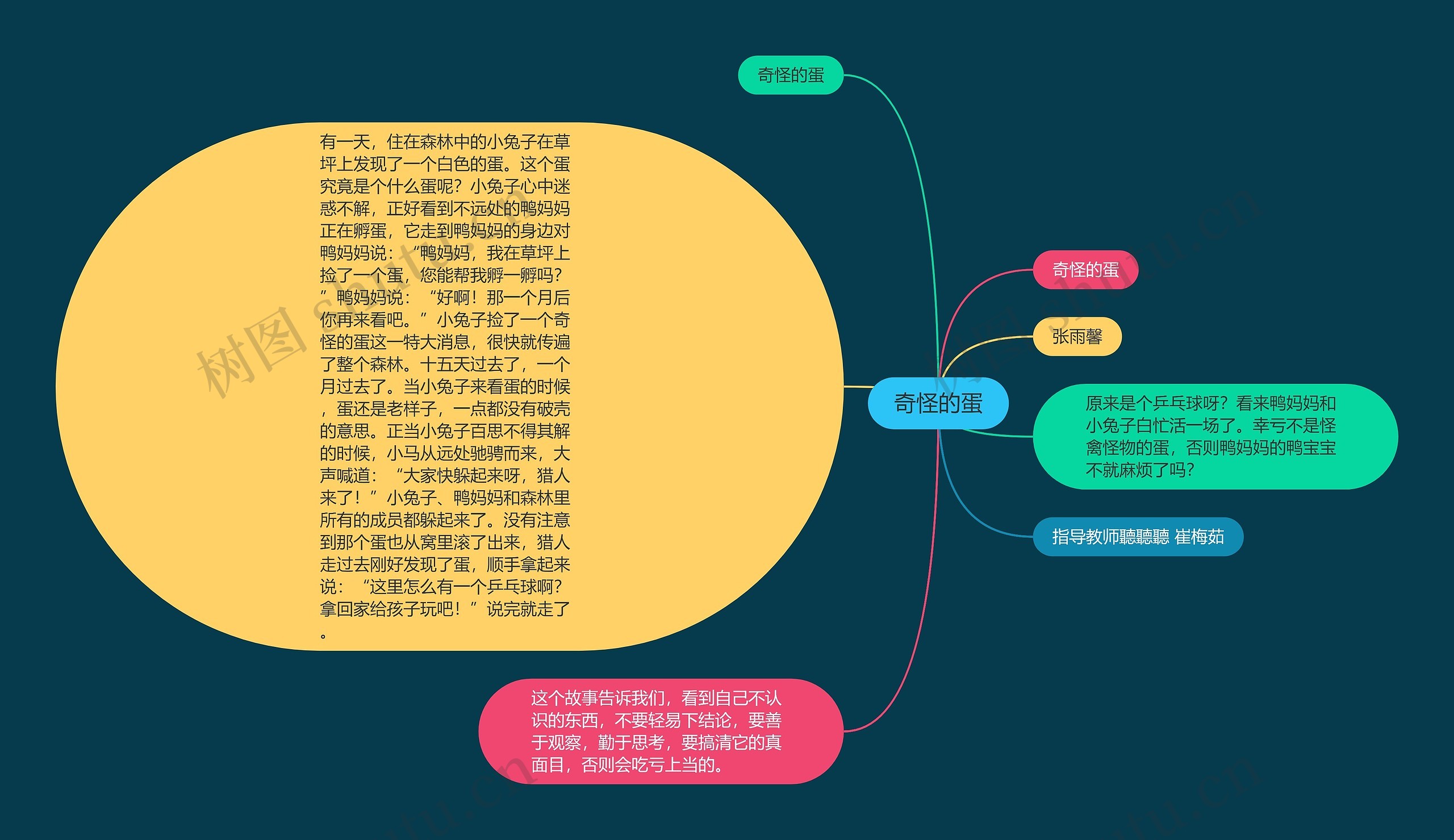 奇怪的蛋思维导图