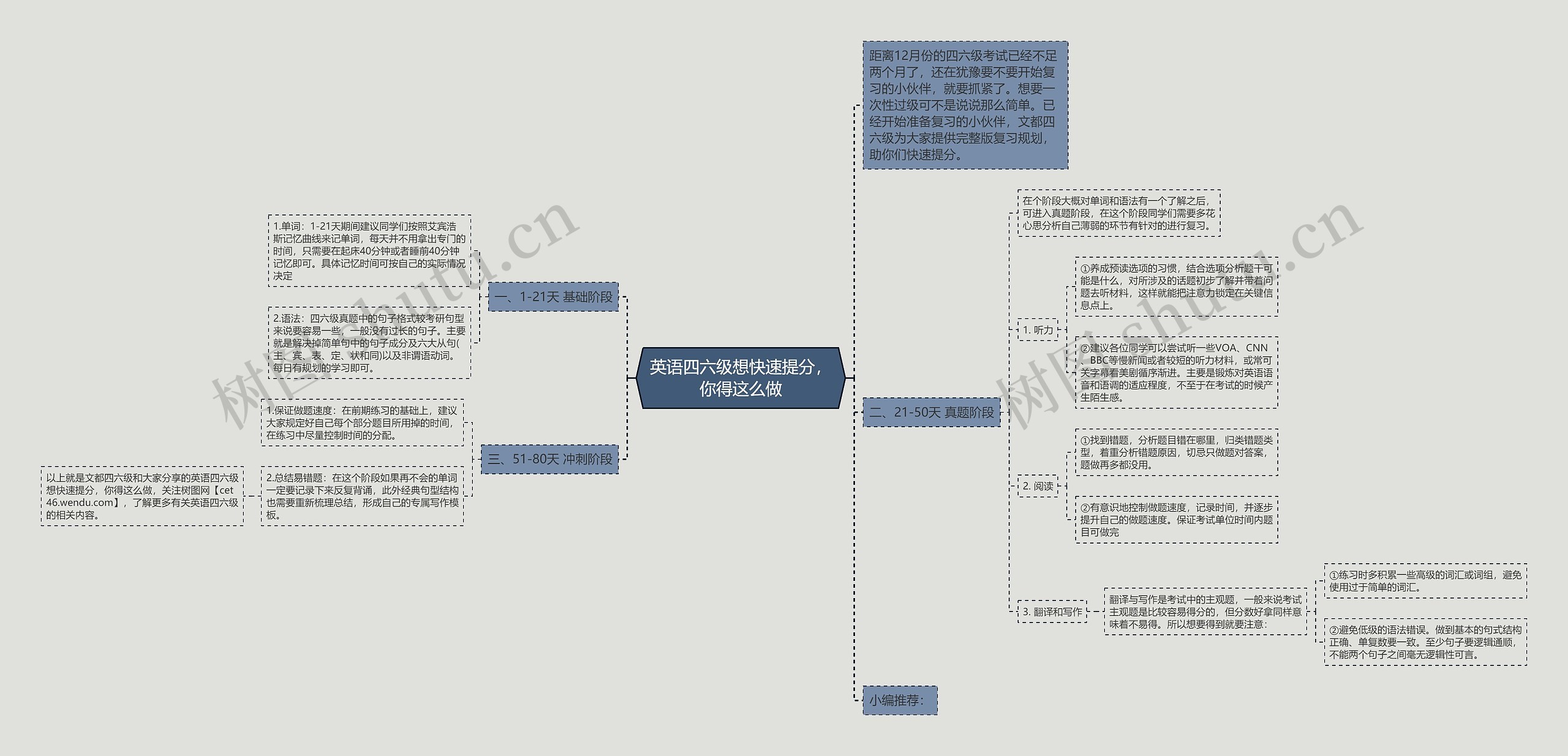 英语四六级想快速提分，你得这么做思维导图