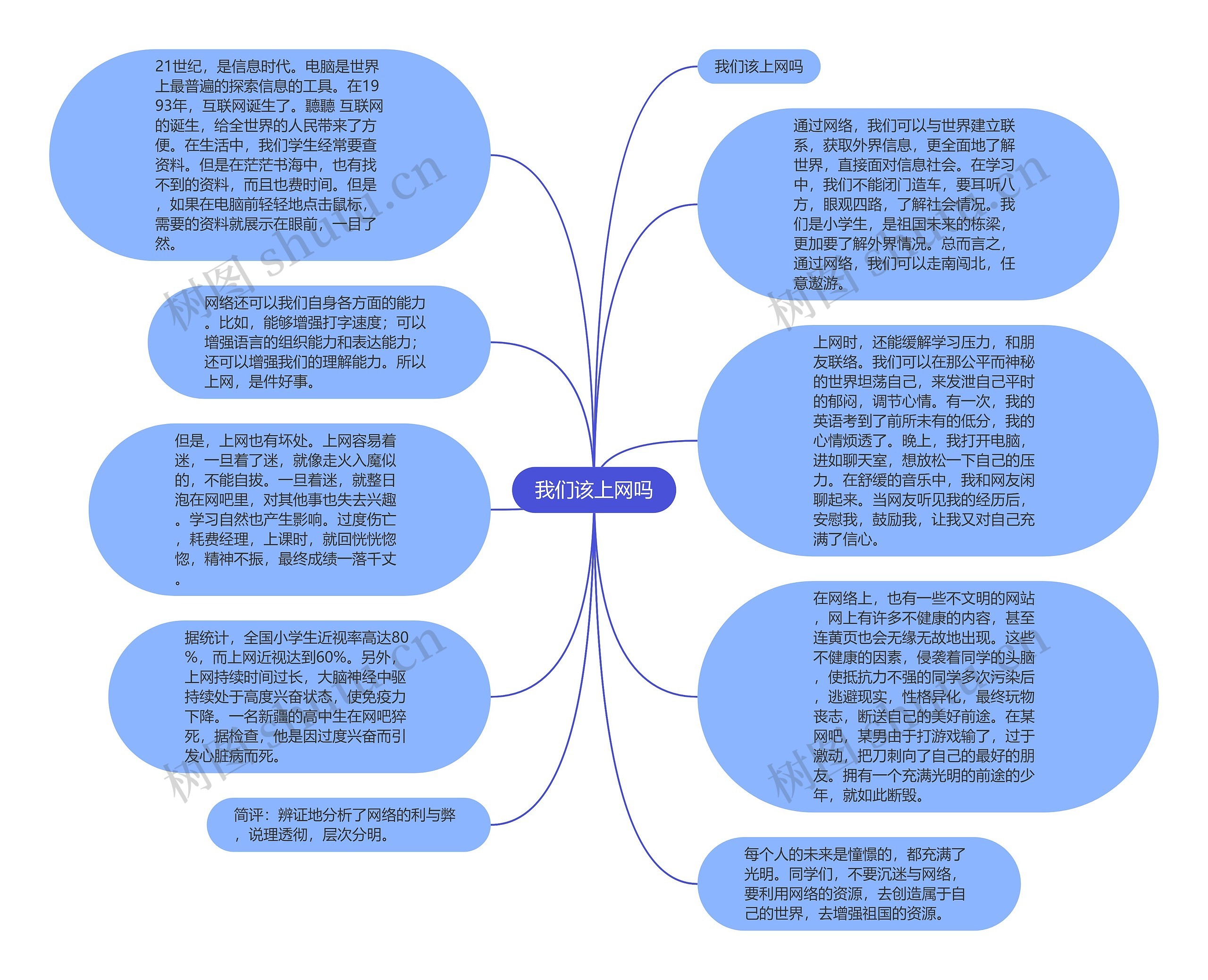 我们该上网吗思维导图