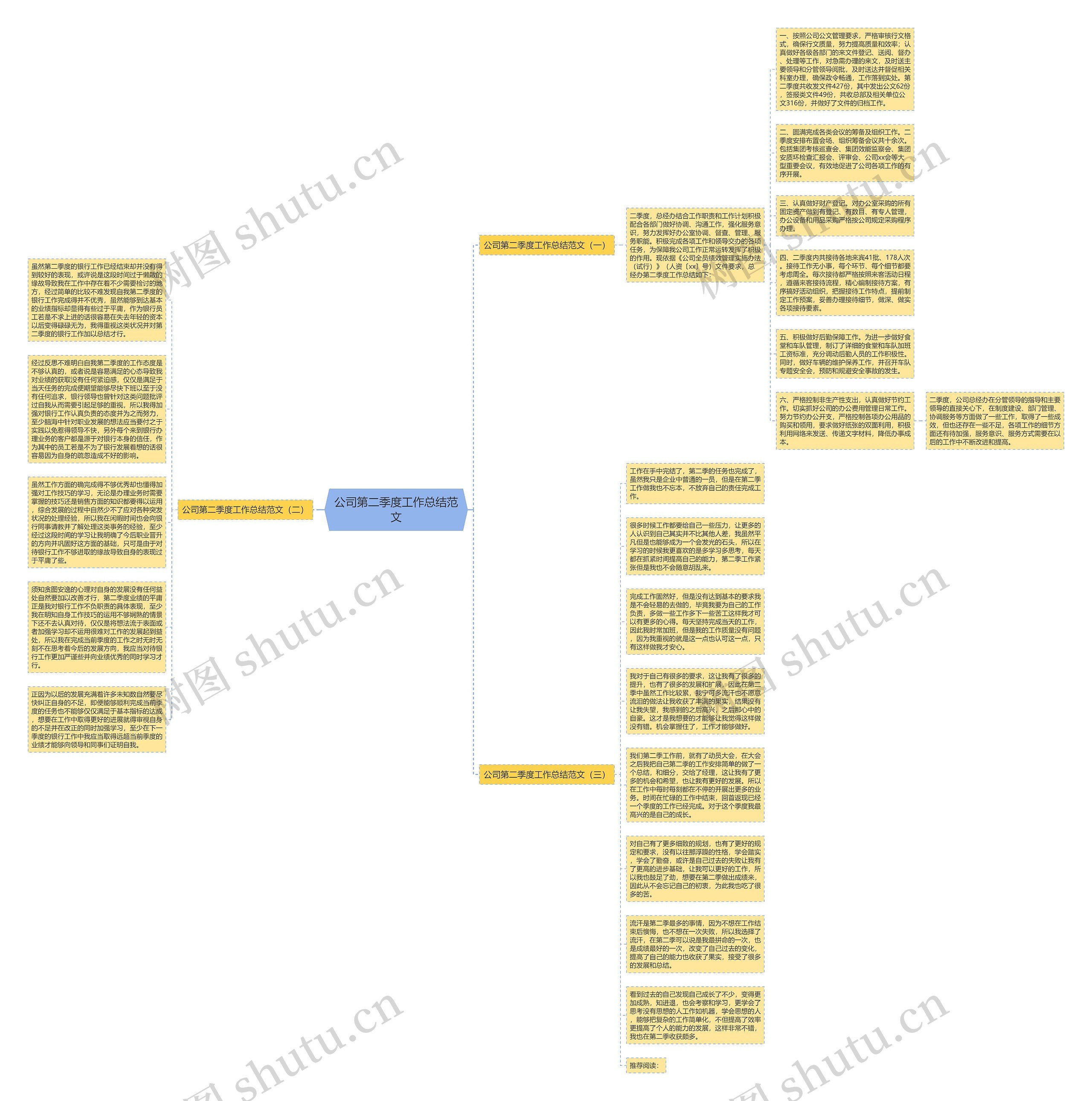 公司第二季度工作总结范文思维导图
