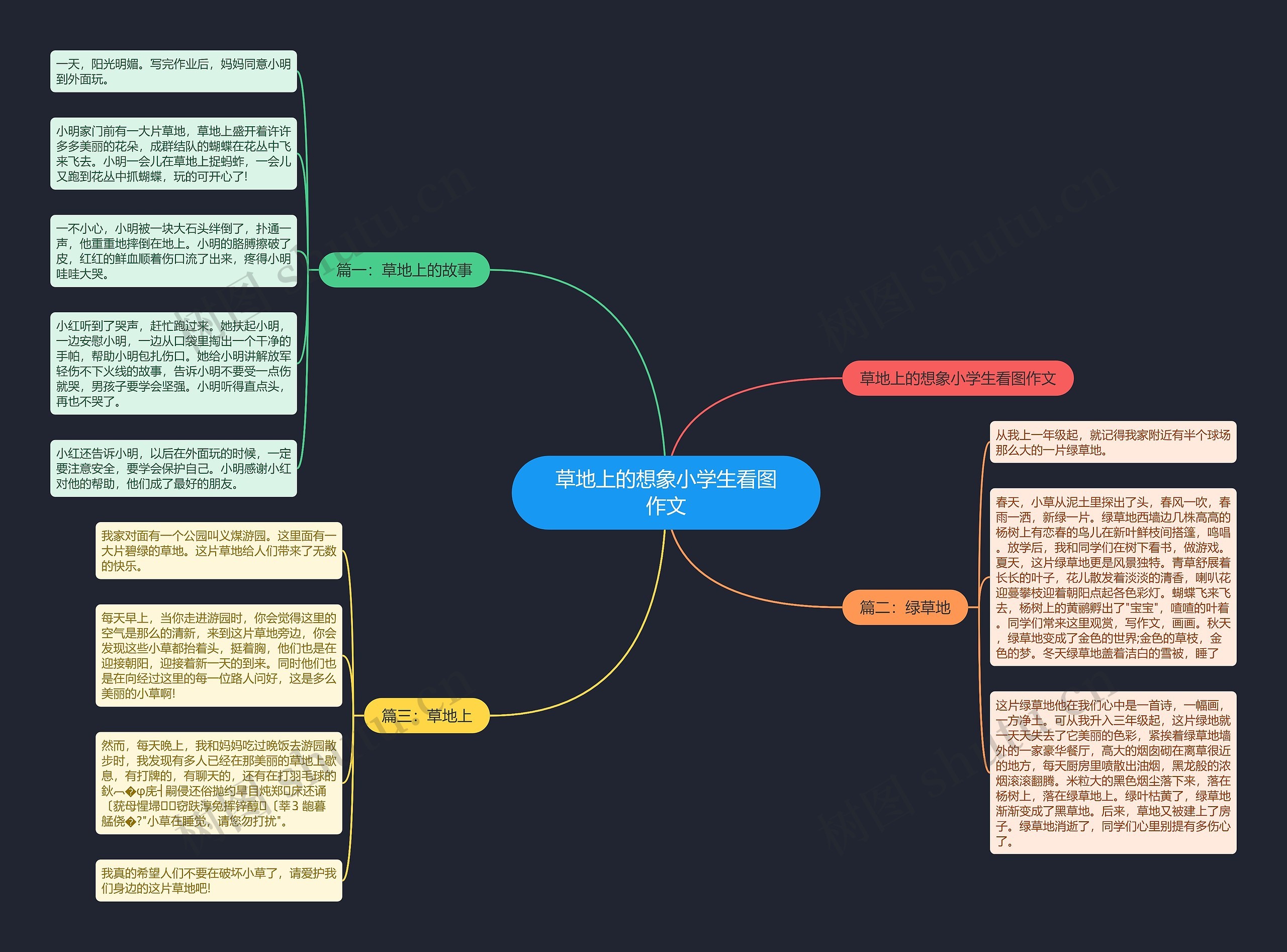 草地上的想象小学生看图作文思维导图