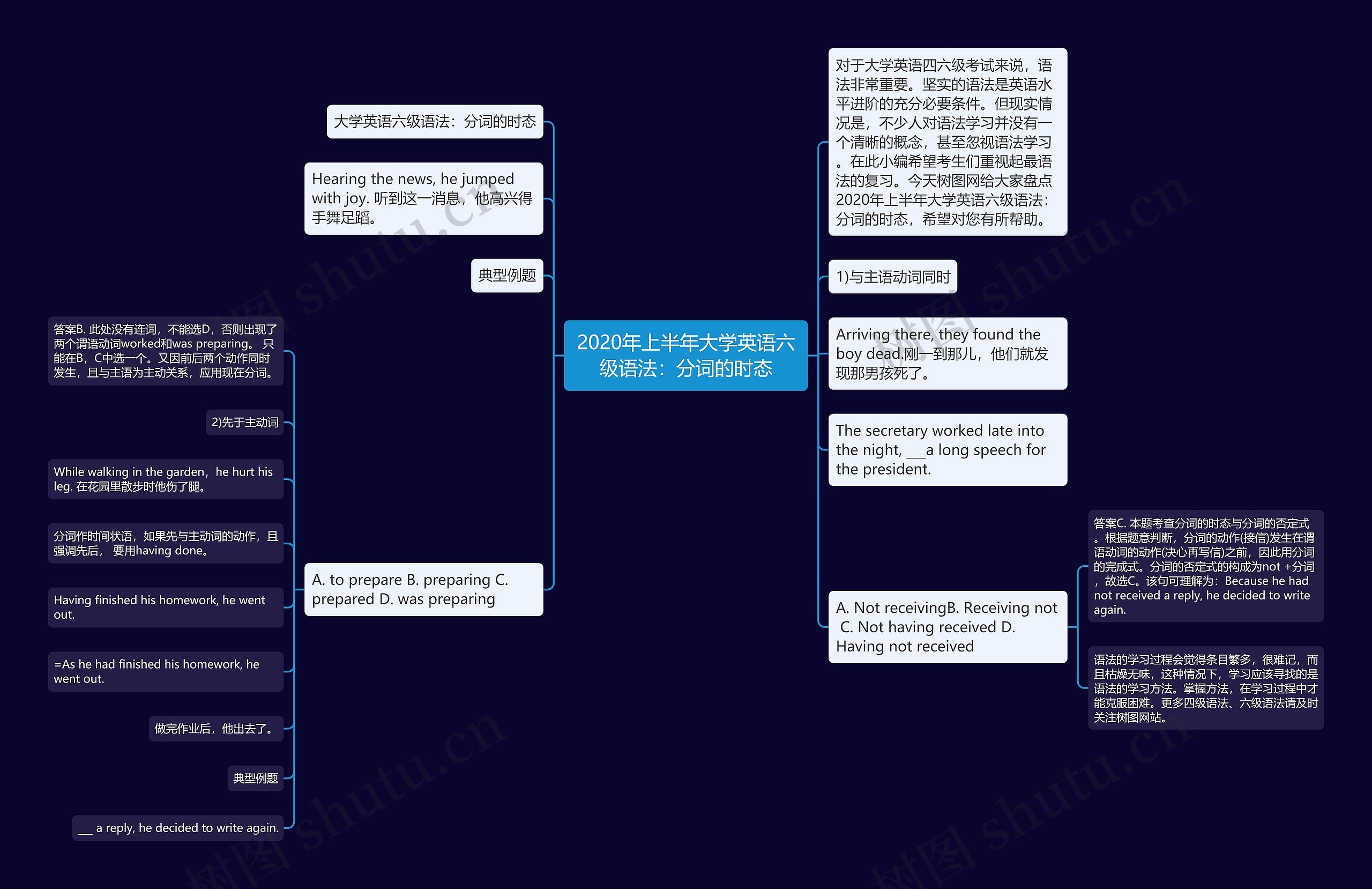 2020年上半年大学英语六级语法：分词的时态思维导图