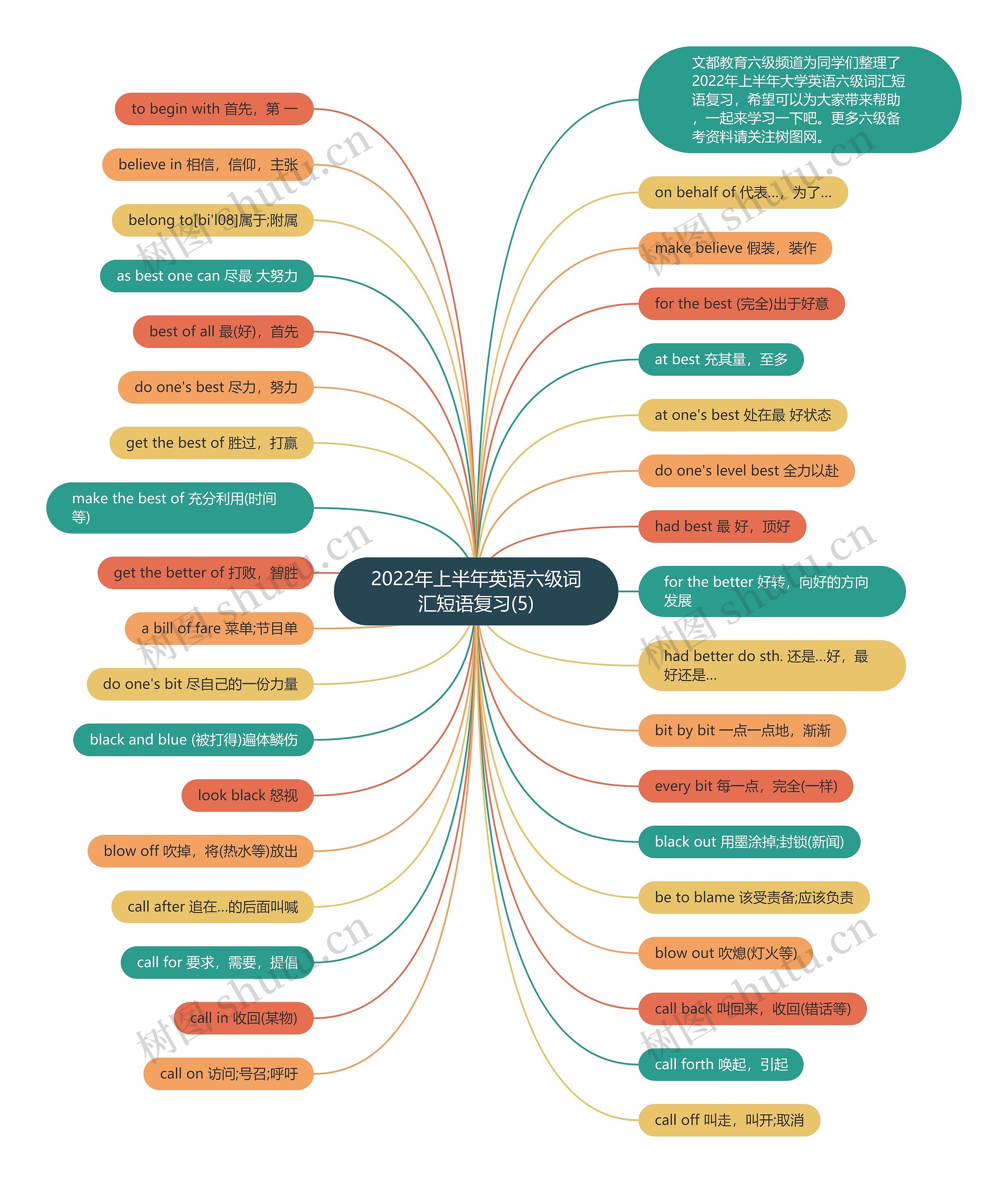 2022年上半年英语六级词汇短语复习(5)思维导图