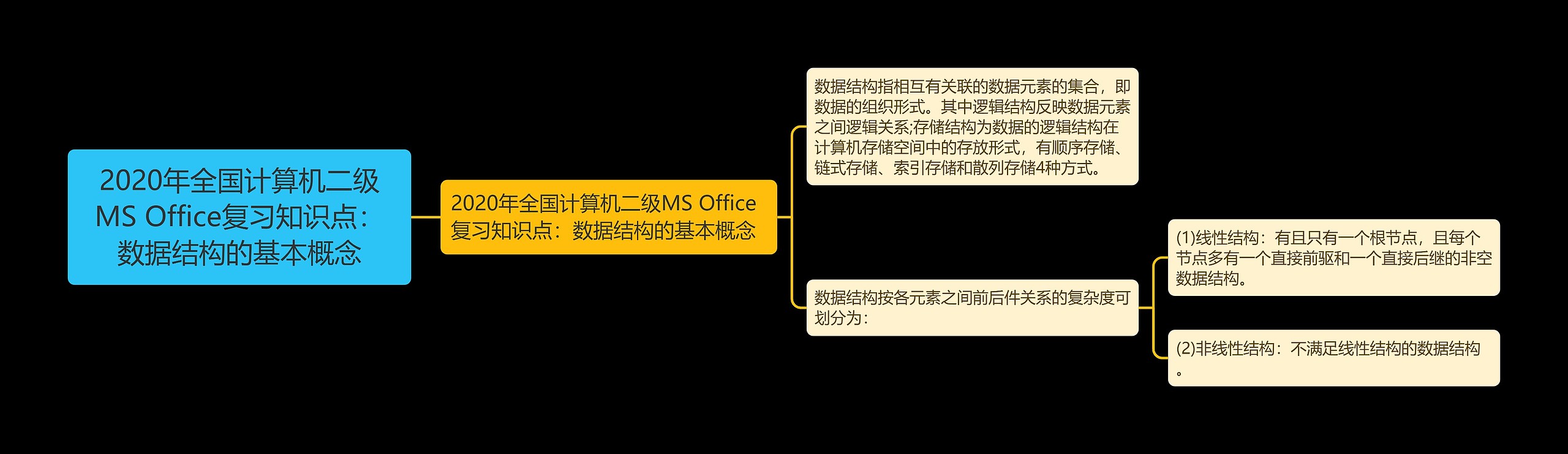 2020年全国计算机二级MS Office复习知识点：数据结构的基本概念