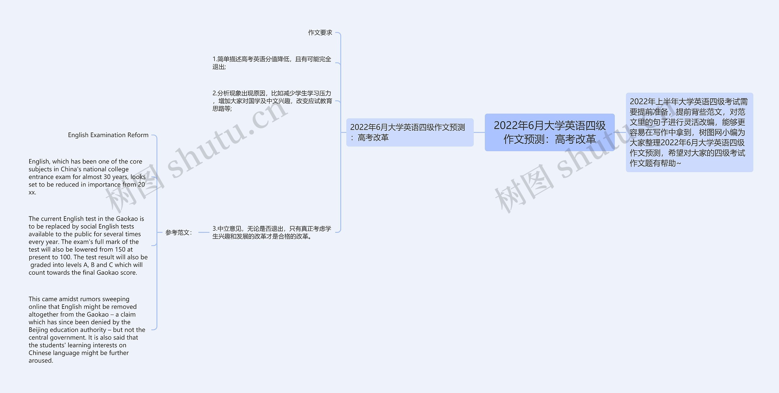 2022年6月大学英语四级作文预测：高考改革思维导图