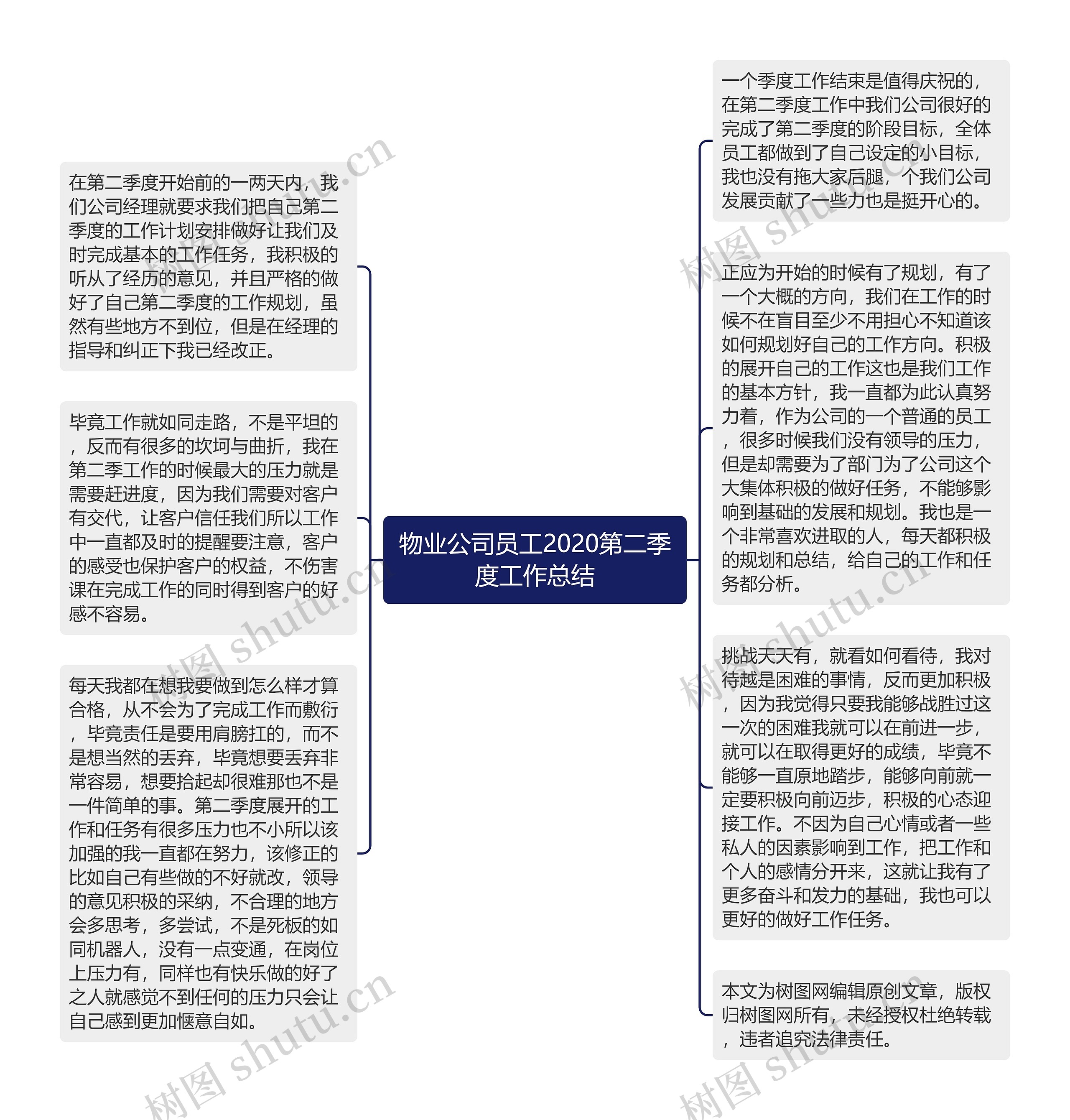 物业公司员工2020第二季度工作总结思维导图