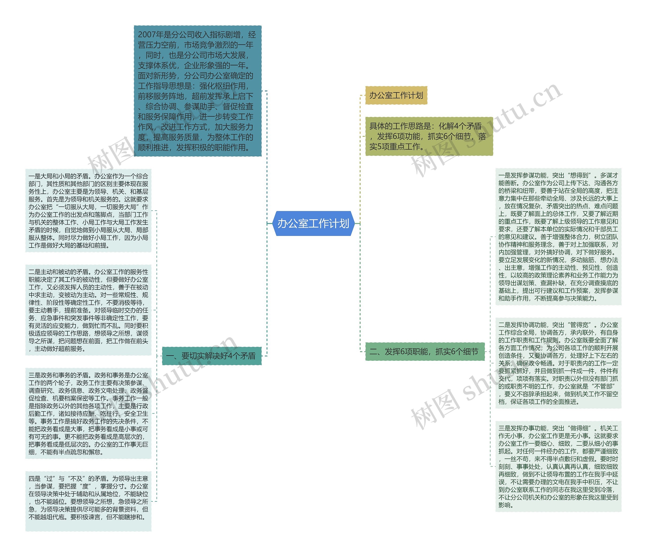 办公室工作计划思维导图