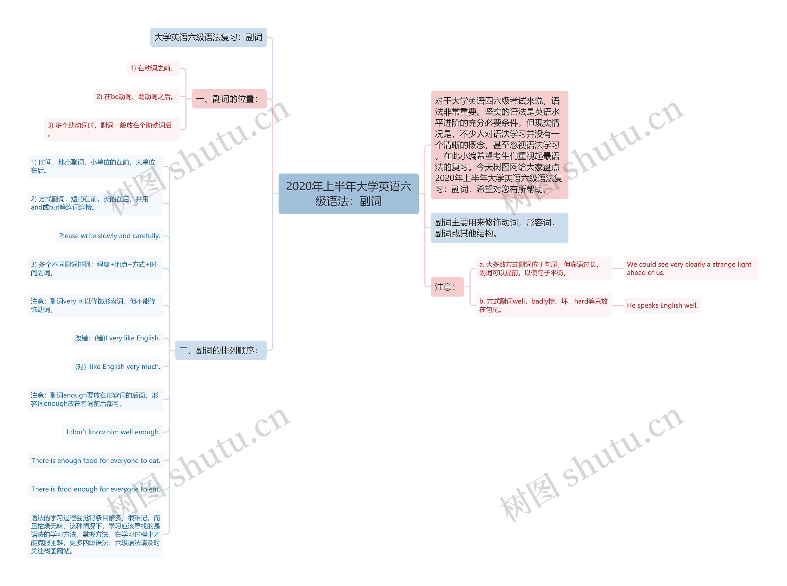 2020年上半年大学英语六级语法：副词思维导图