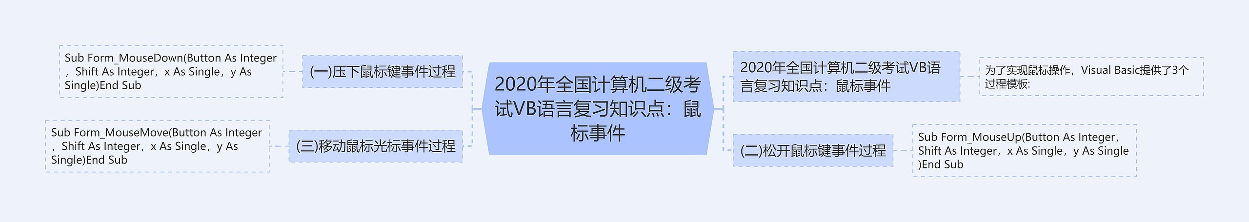 2020年全国计算机二级考试VB语言复习知识点：鼠标事件思维导图