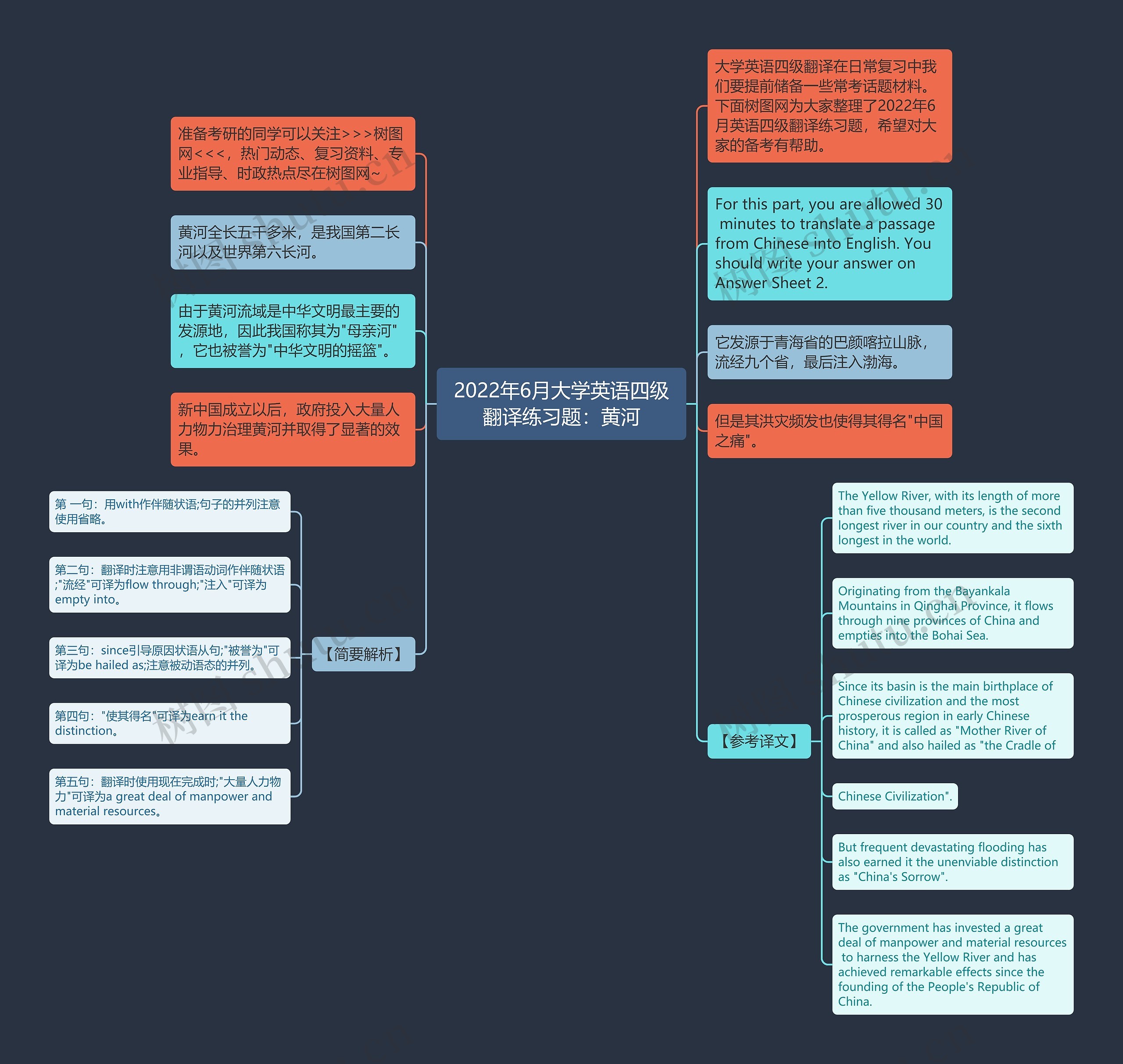 2022年6月大学英语四级翻译练习题：黄河思维导图