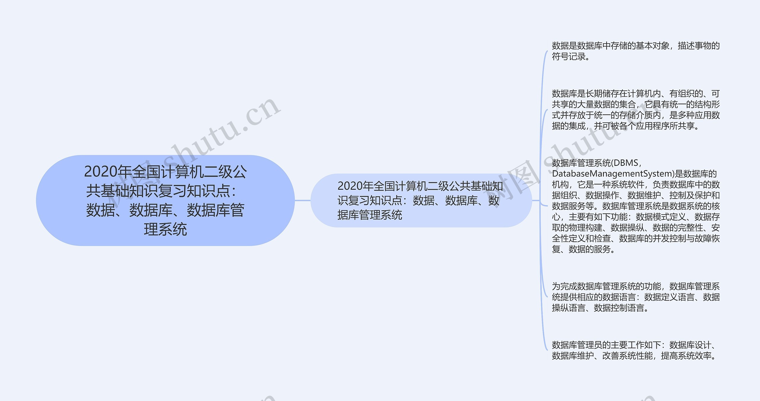 2020年全国计算机二级公共基础知识复习知识点:数据、数据库、数据库管理系统 2020年全国计算机二级公共基础知识复习知识点:数据、数据库、数据库管理系统