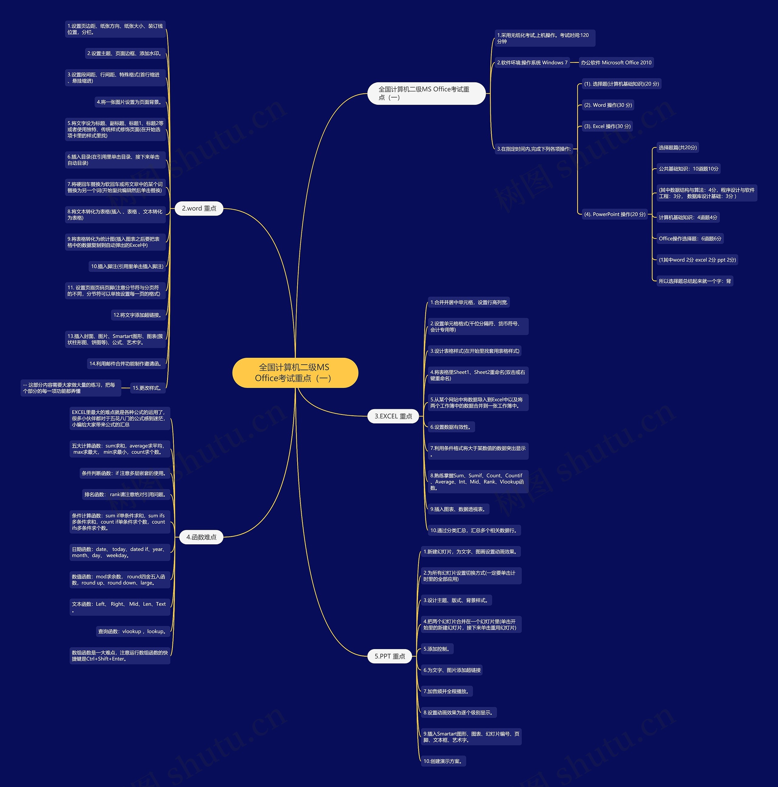 全国计算机二级MS Office考试重点（一）思维导图