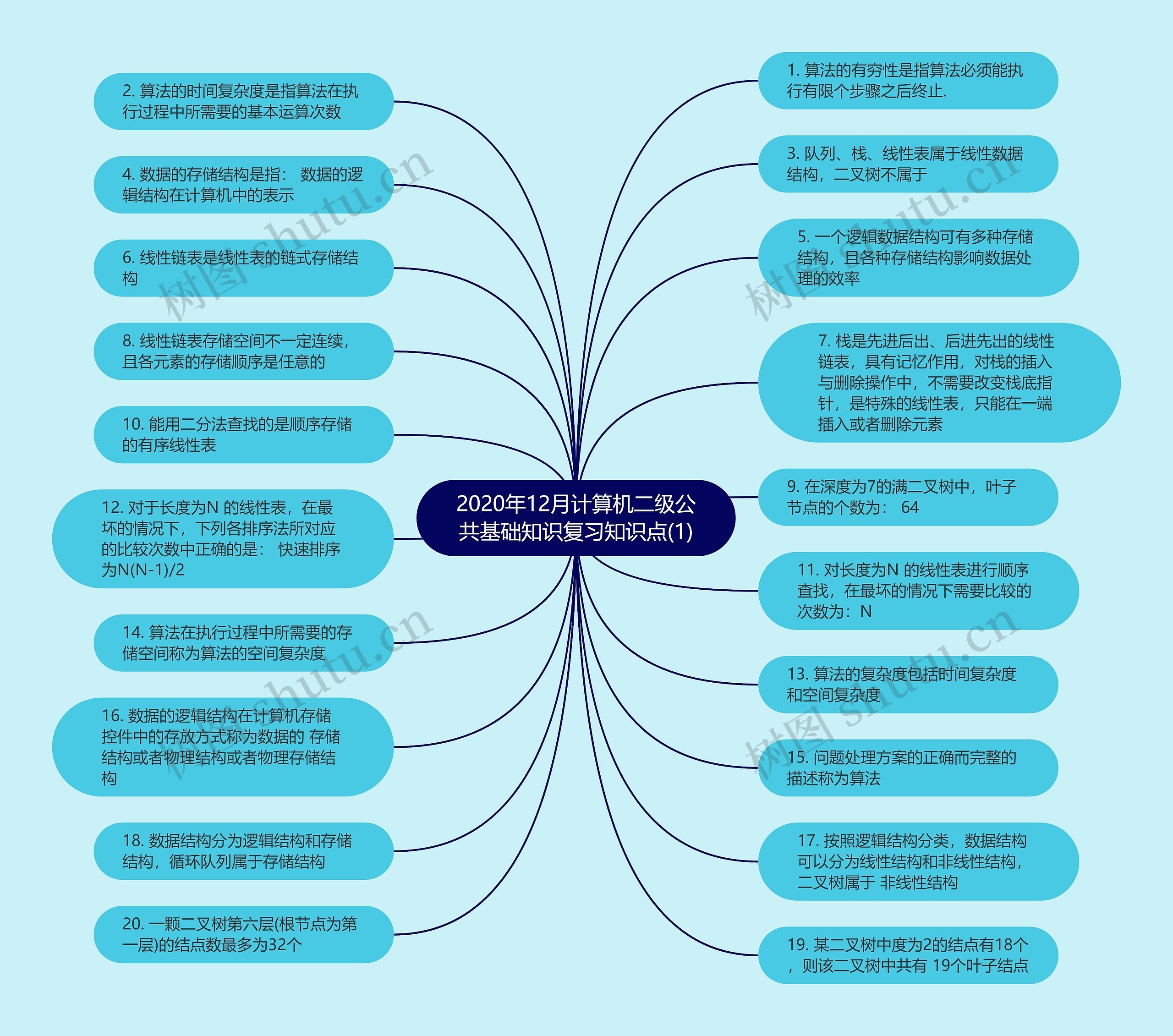 2020年12月计算机二级公共基础知识复习知识点(1)思维导图