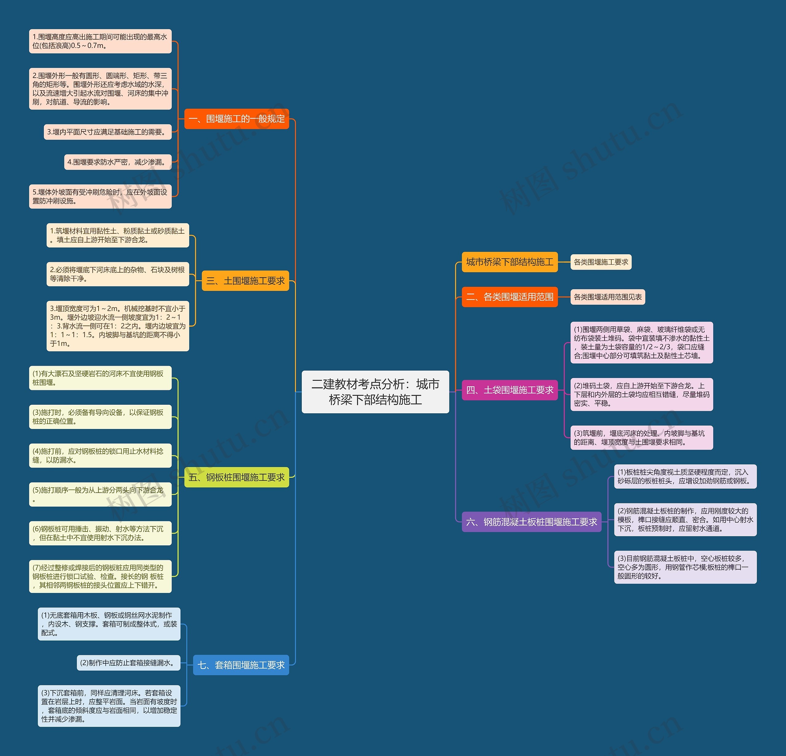 二建教材考点分析：城市桥梁下部结构施工思维导图