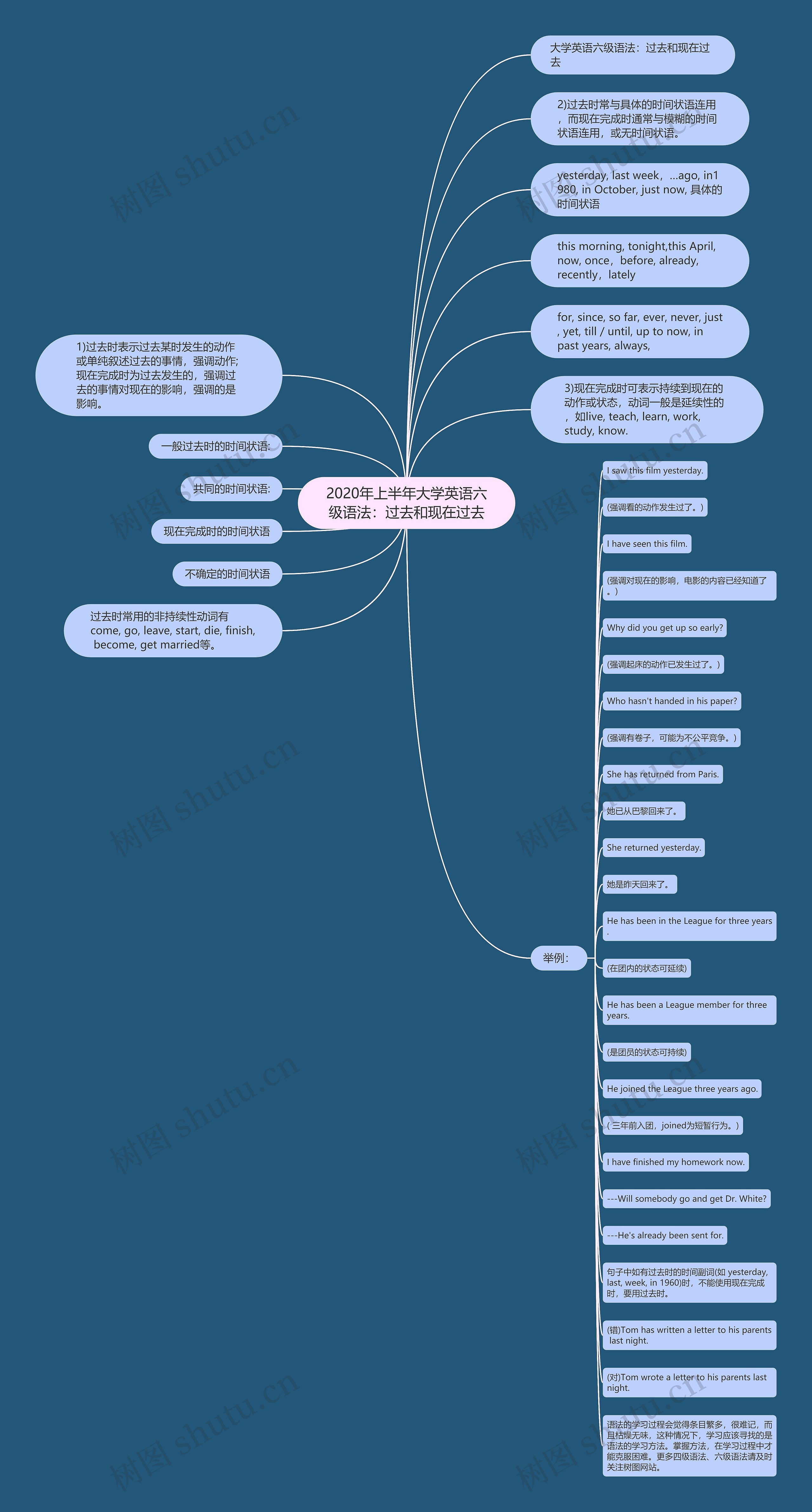 2020年上半年大学英语六级语法：过去和现在过去思维导图