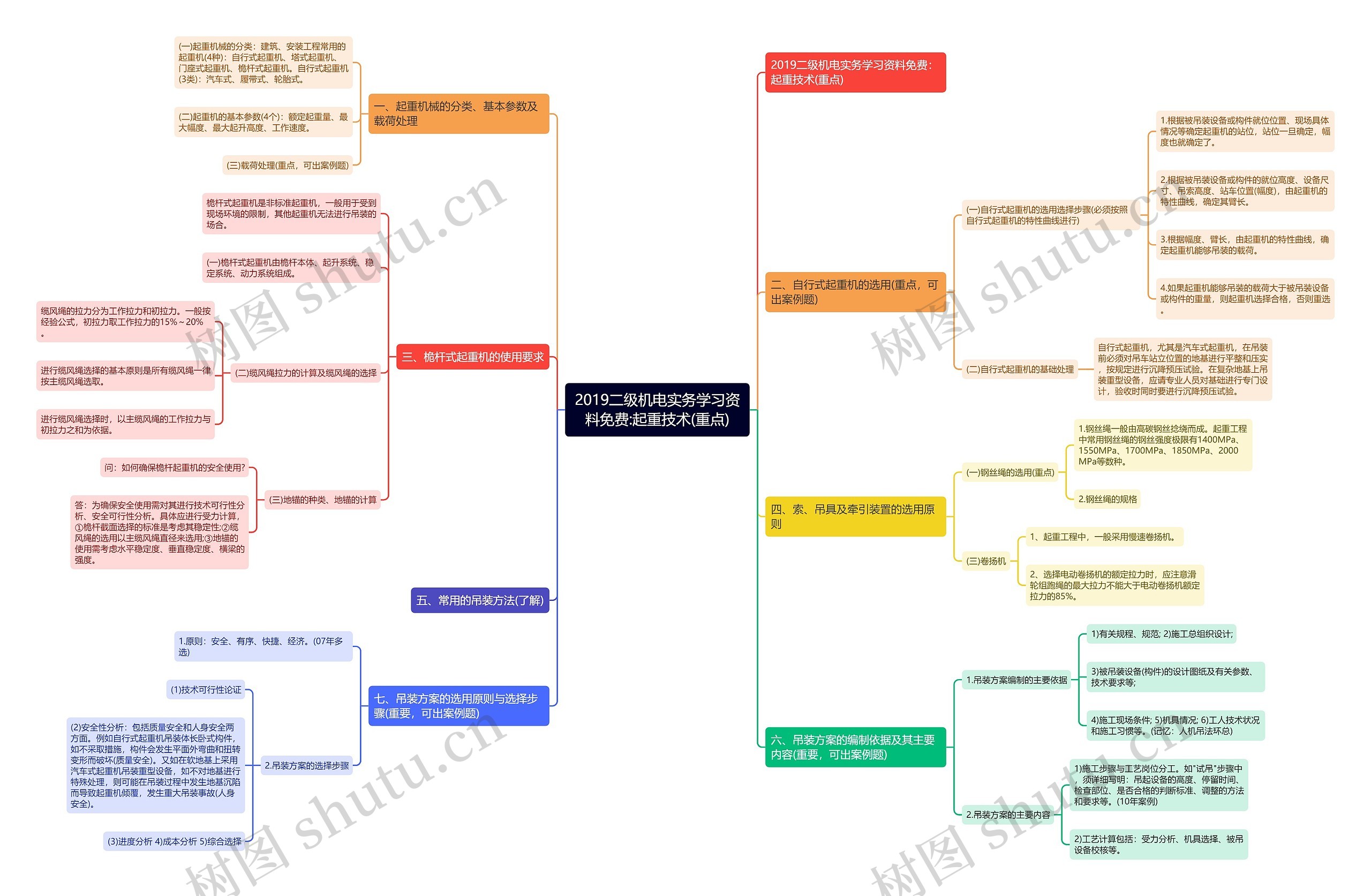 2019二级机电实务学习资料免费:起重技术(重点)思维导图