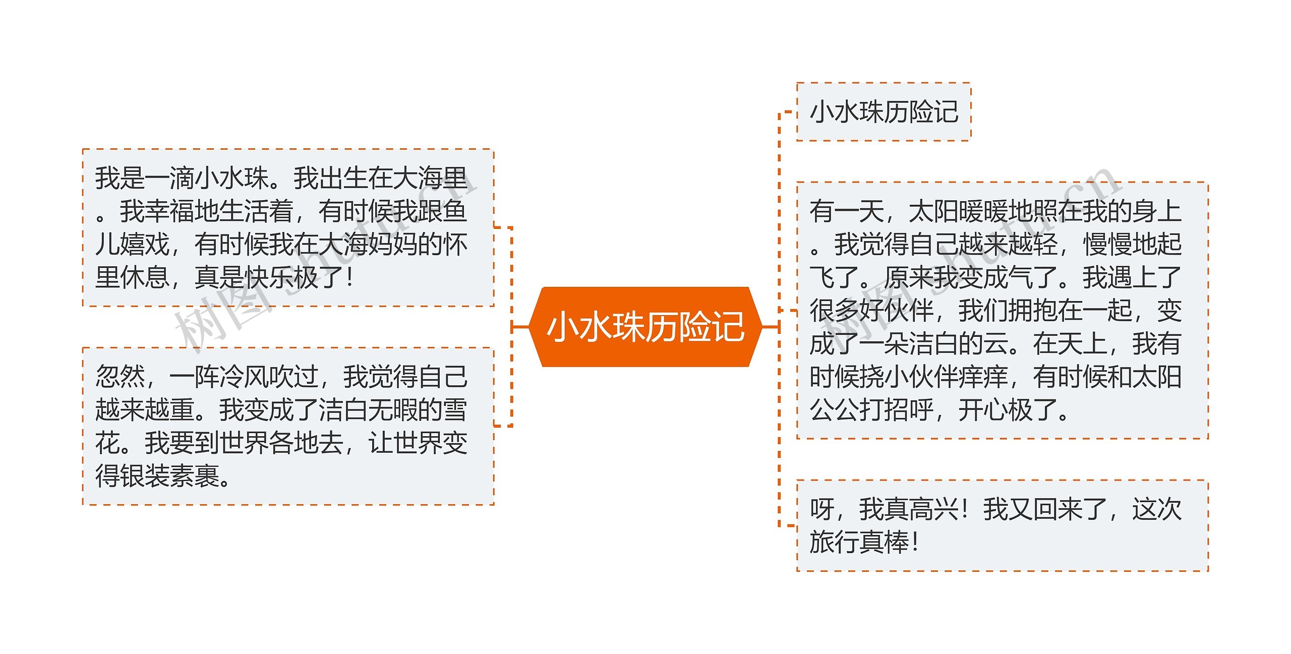 小水珠历险记思维导图