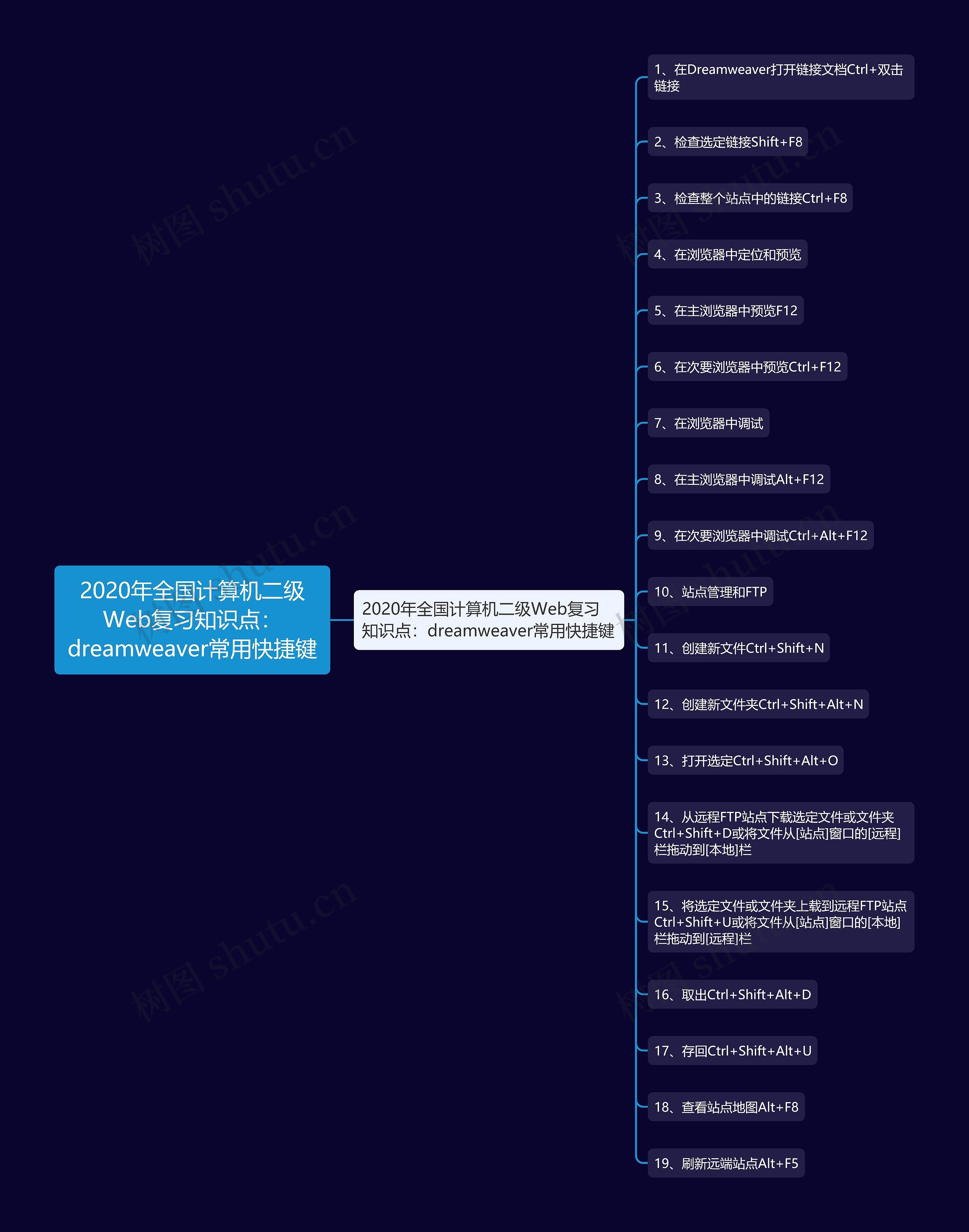 2020年全国计算机二级Web复习知识点：dreamweaver常用快捷键