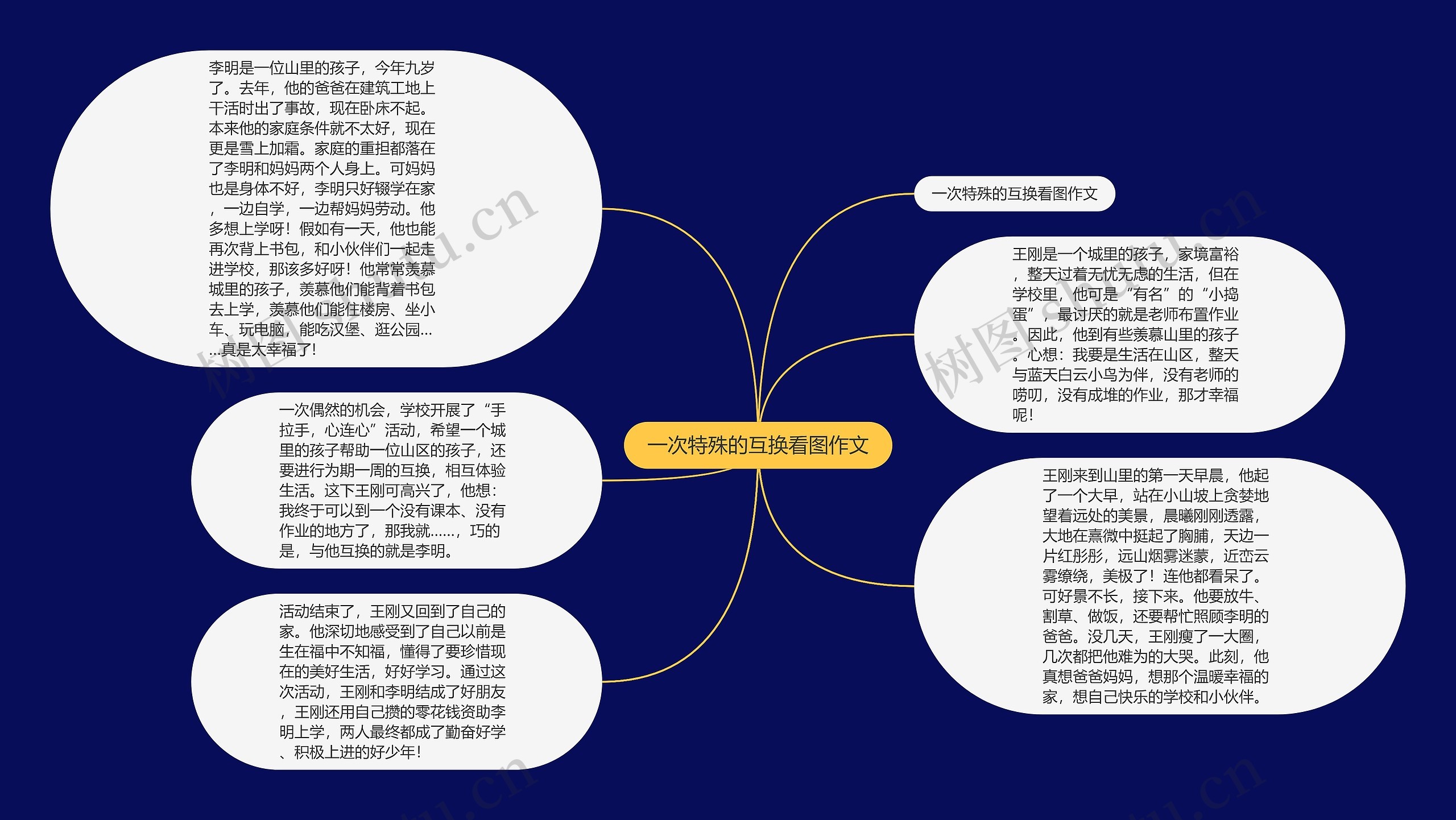 一次特殊的互换看图作文思维导图