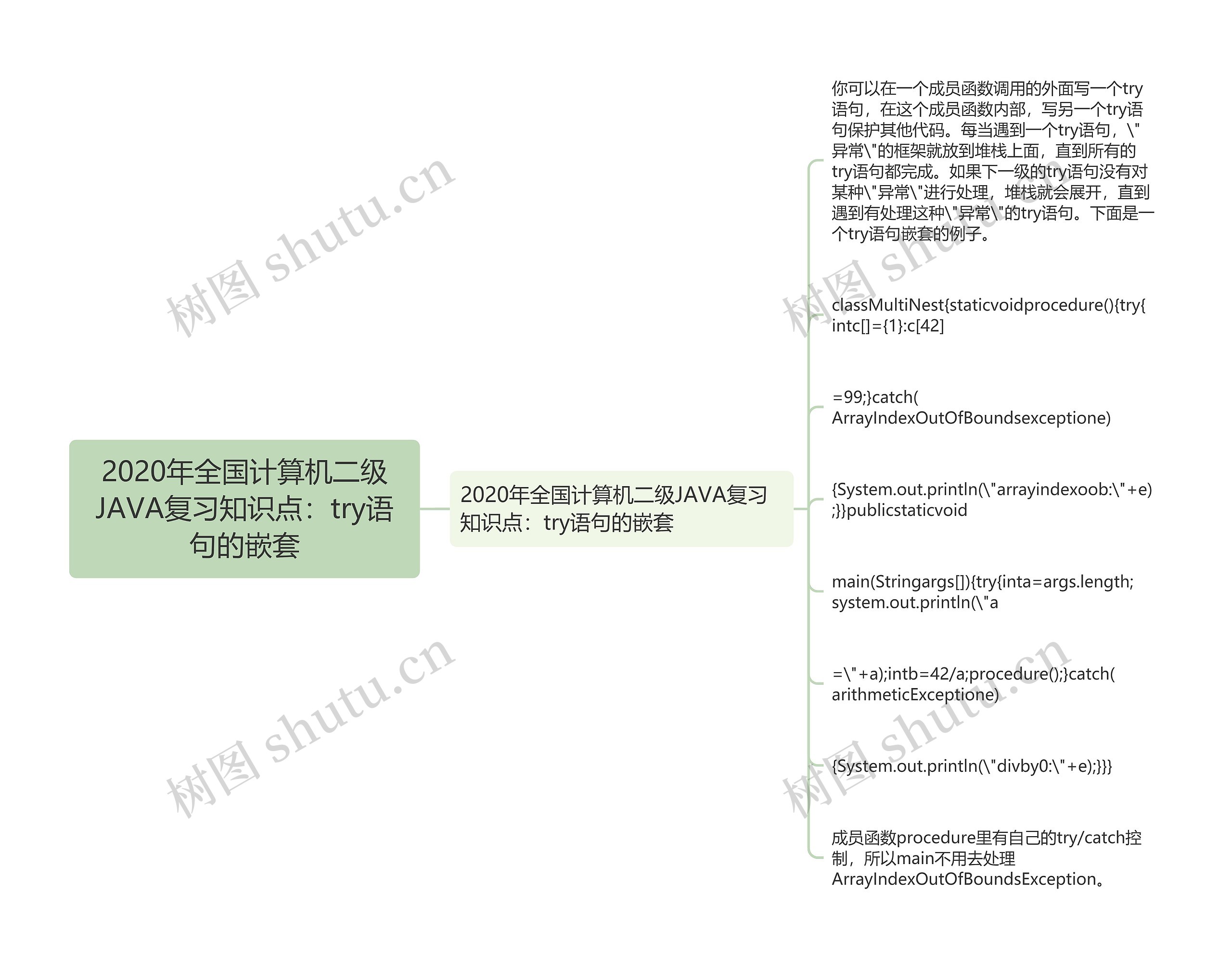 2020年全国计算机二级JAVA复习知识点：try语句的嵌套思维导图