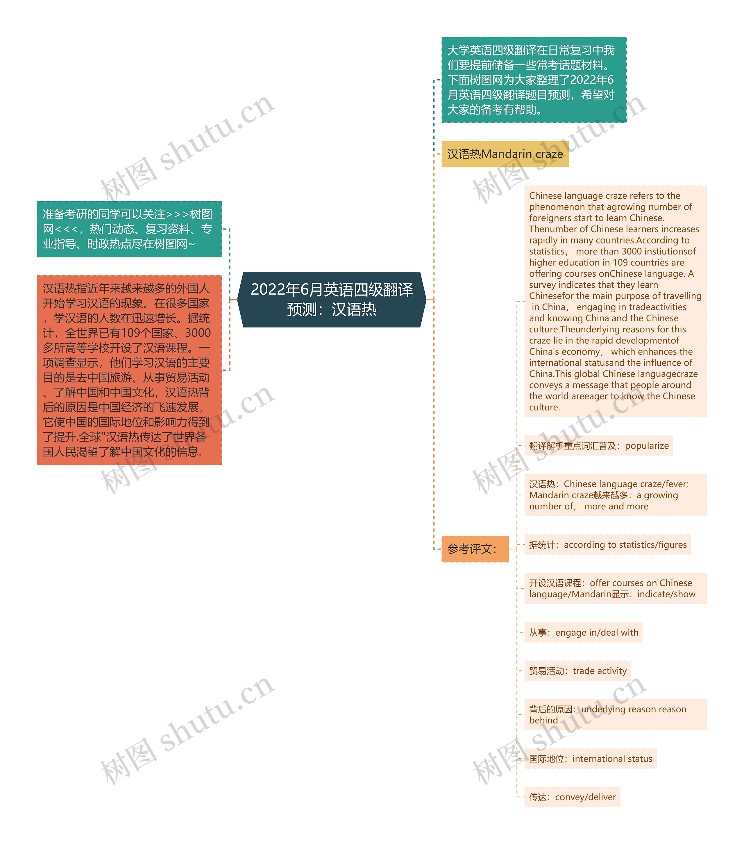 2022年6月英语四级翻译预测：汉语热思维导图