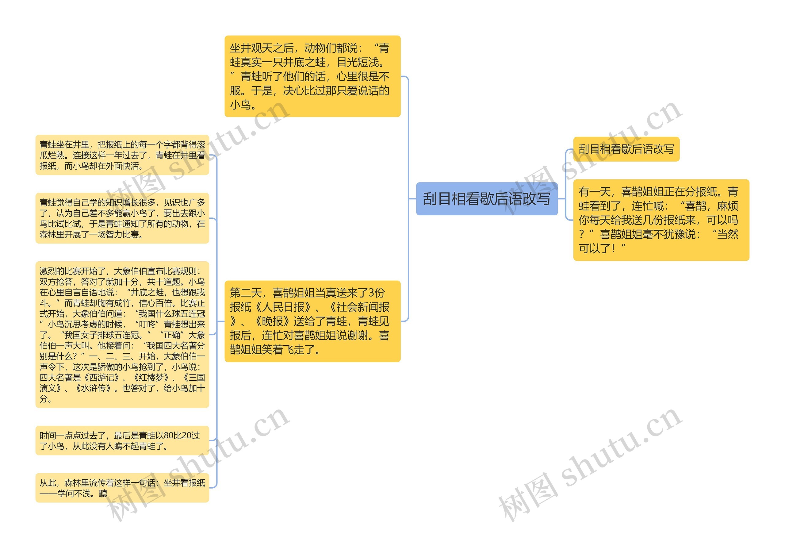刮目相看歇后语改写思维导图