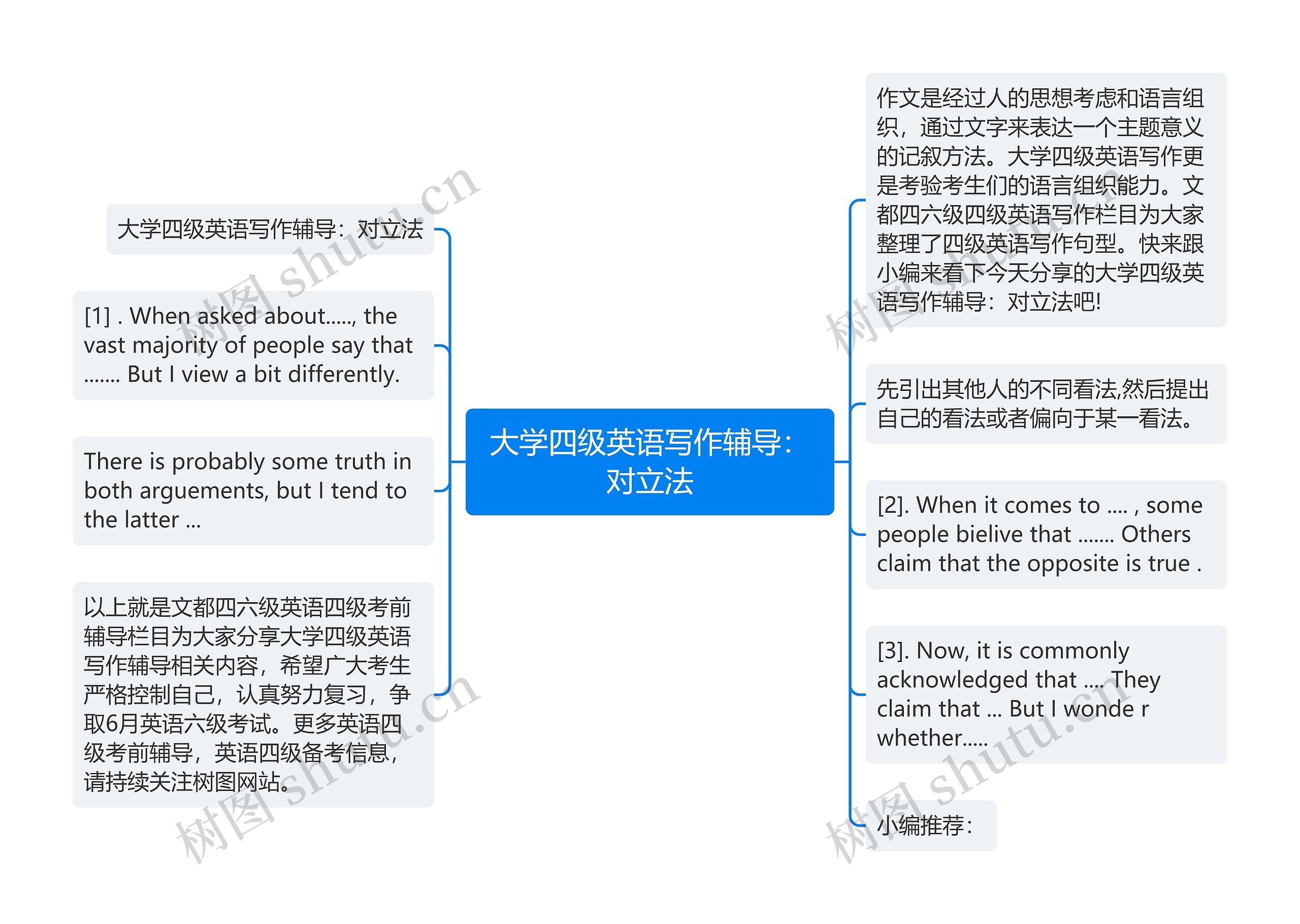 大学四级英语写作辅导：对立法思维导图